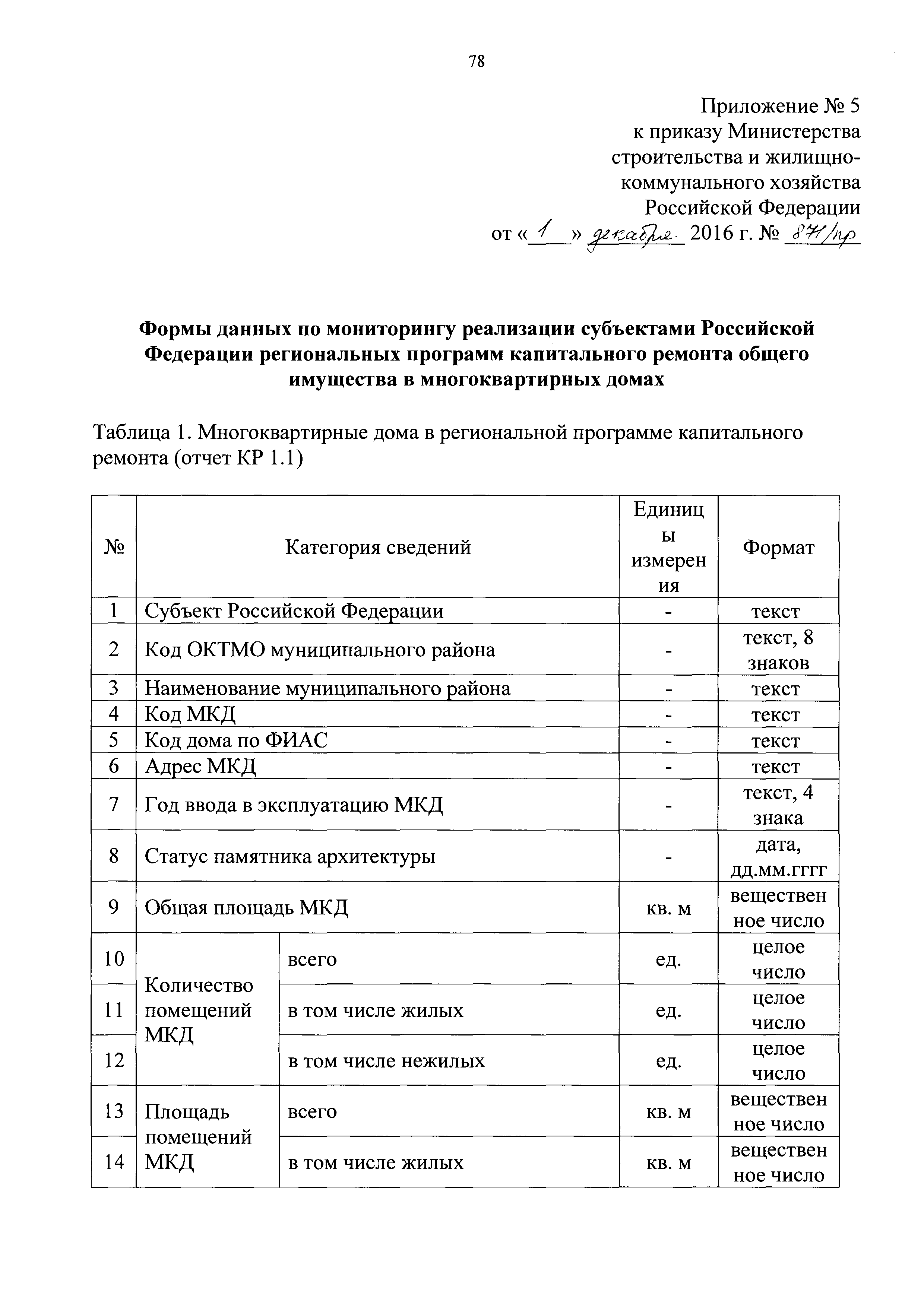 Приказ 871/пр