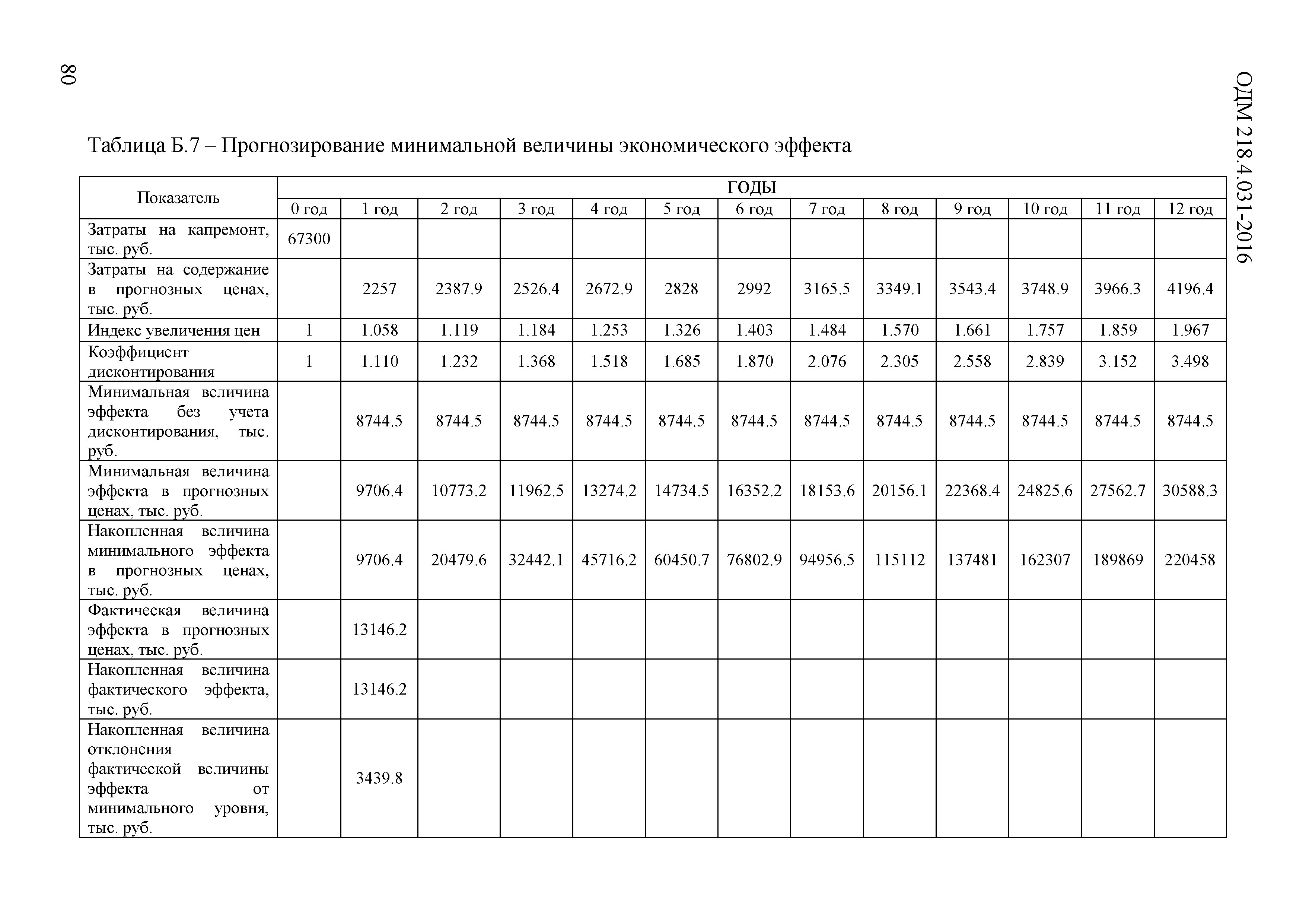 ОДМ 218.4.031-2016