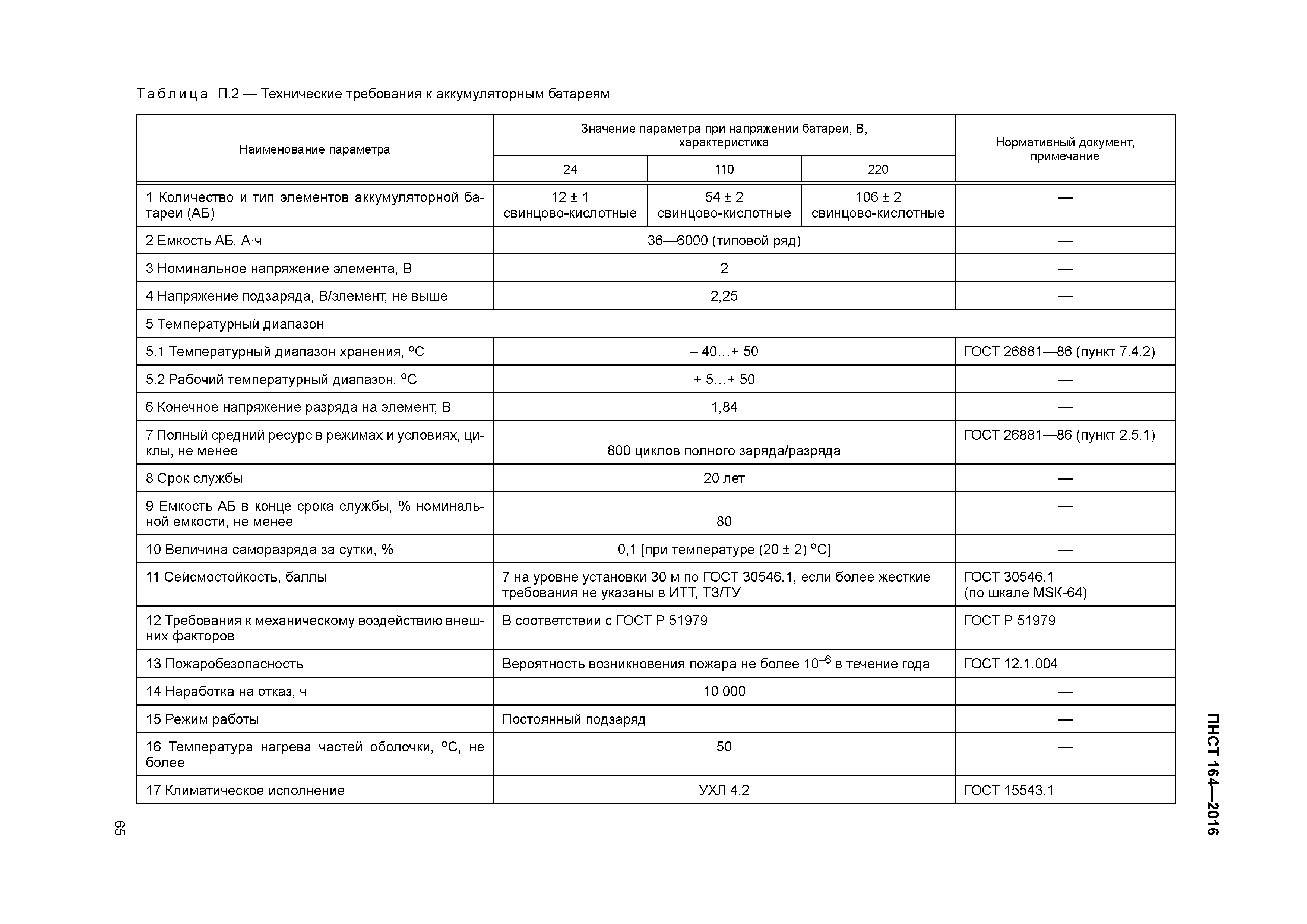 ПНСТ 164-2016