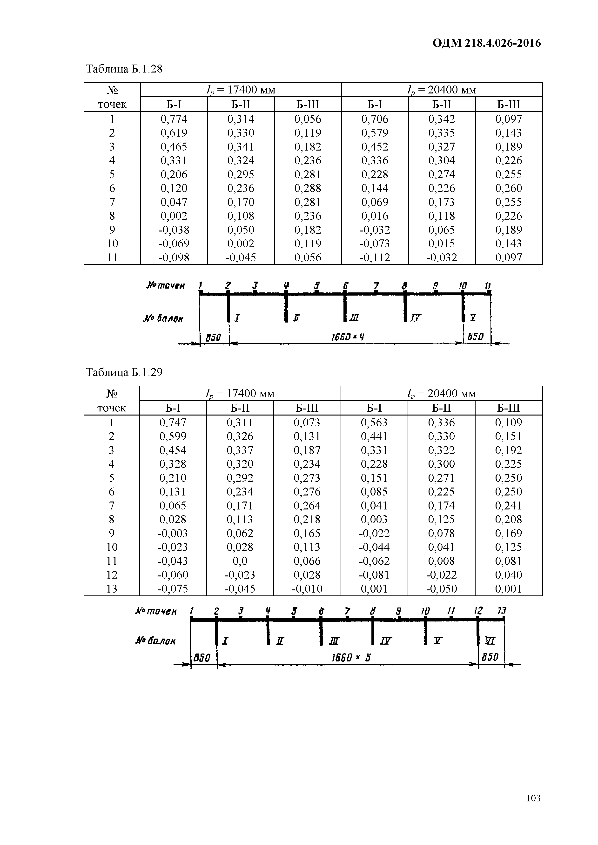 ОДМ 218.4.026-2016