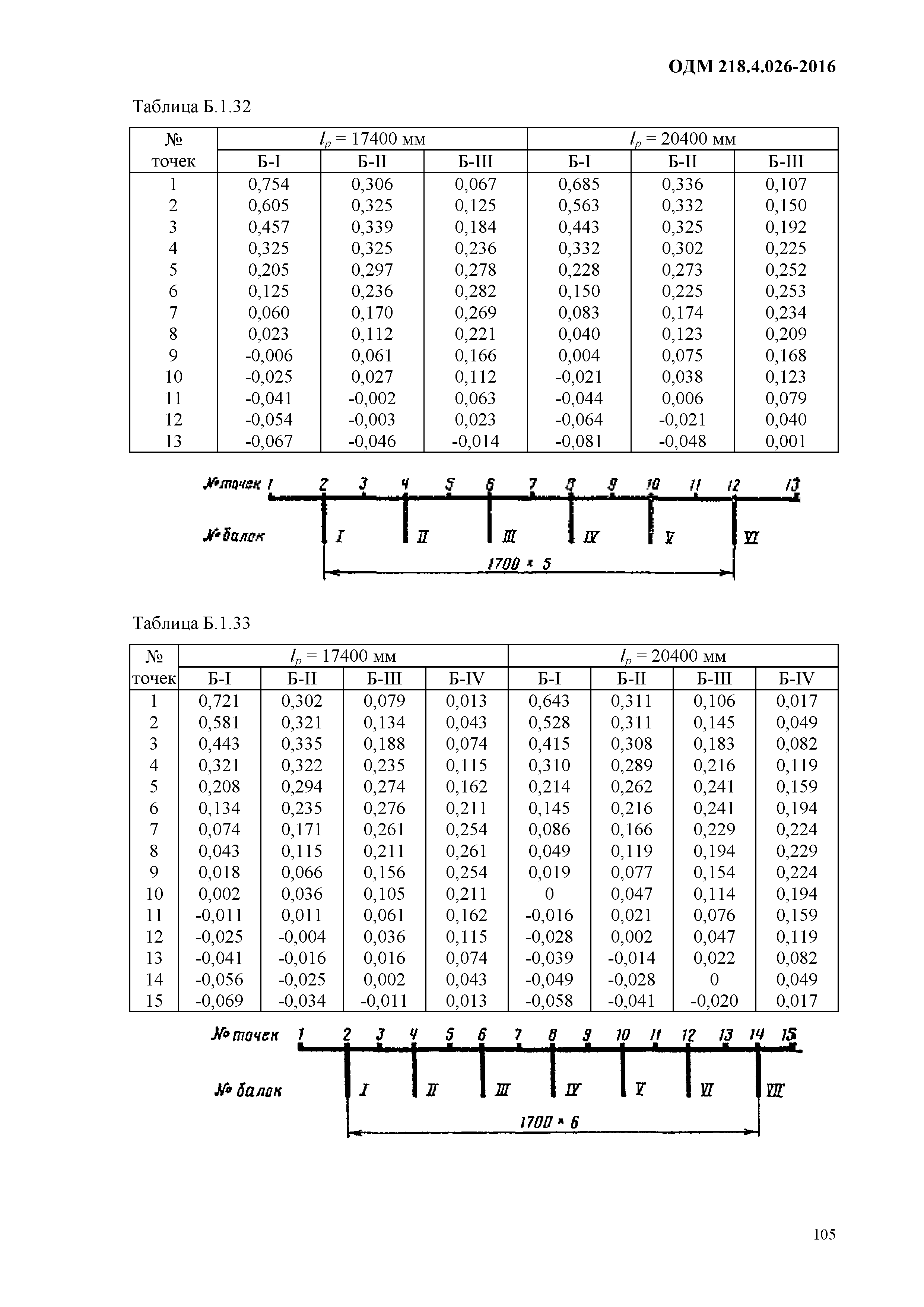 ОДМ 218.4.026-2016