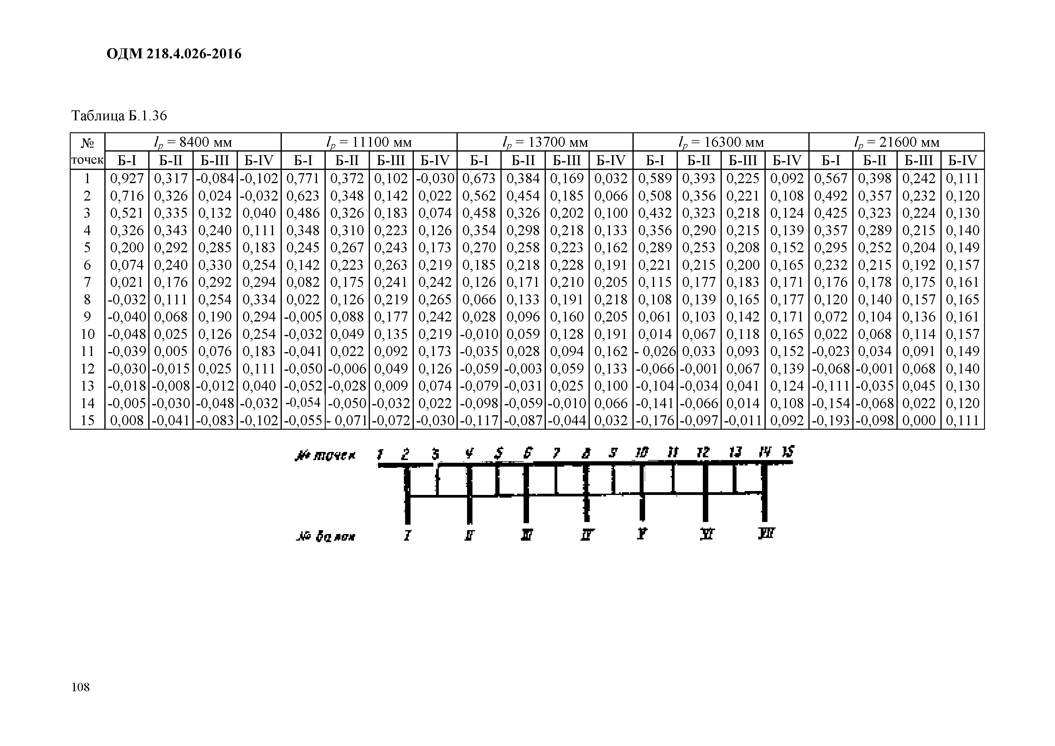 ОДМ 218.4.026-2016