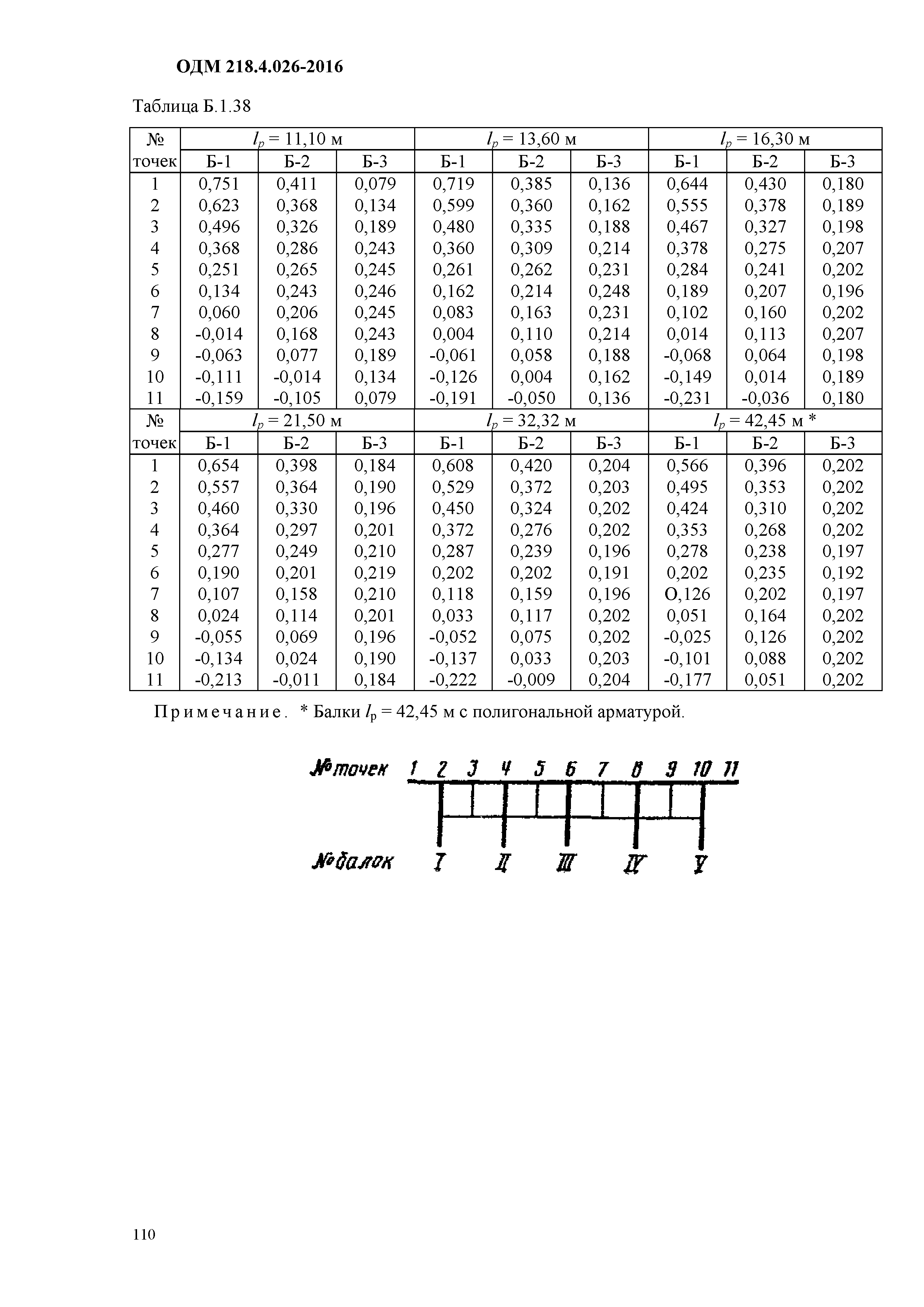 ОДМ 218.4.026-2016