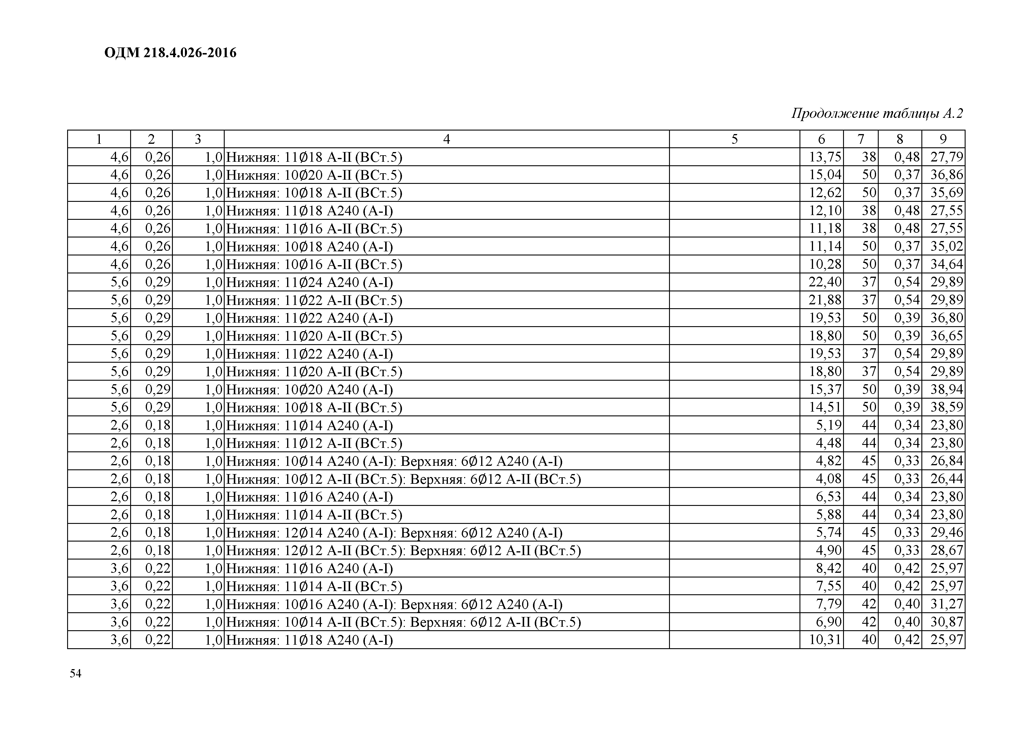 ОДМ 218.4.026-2016