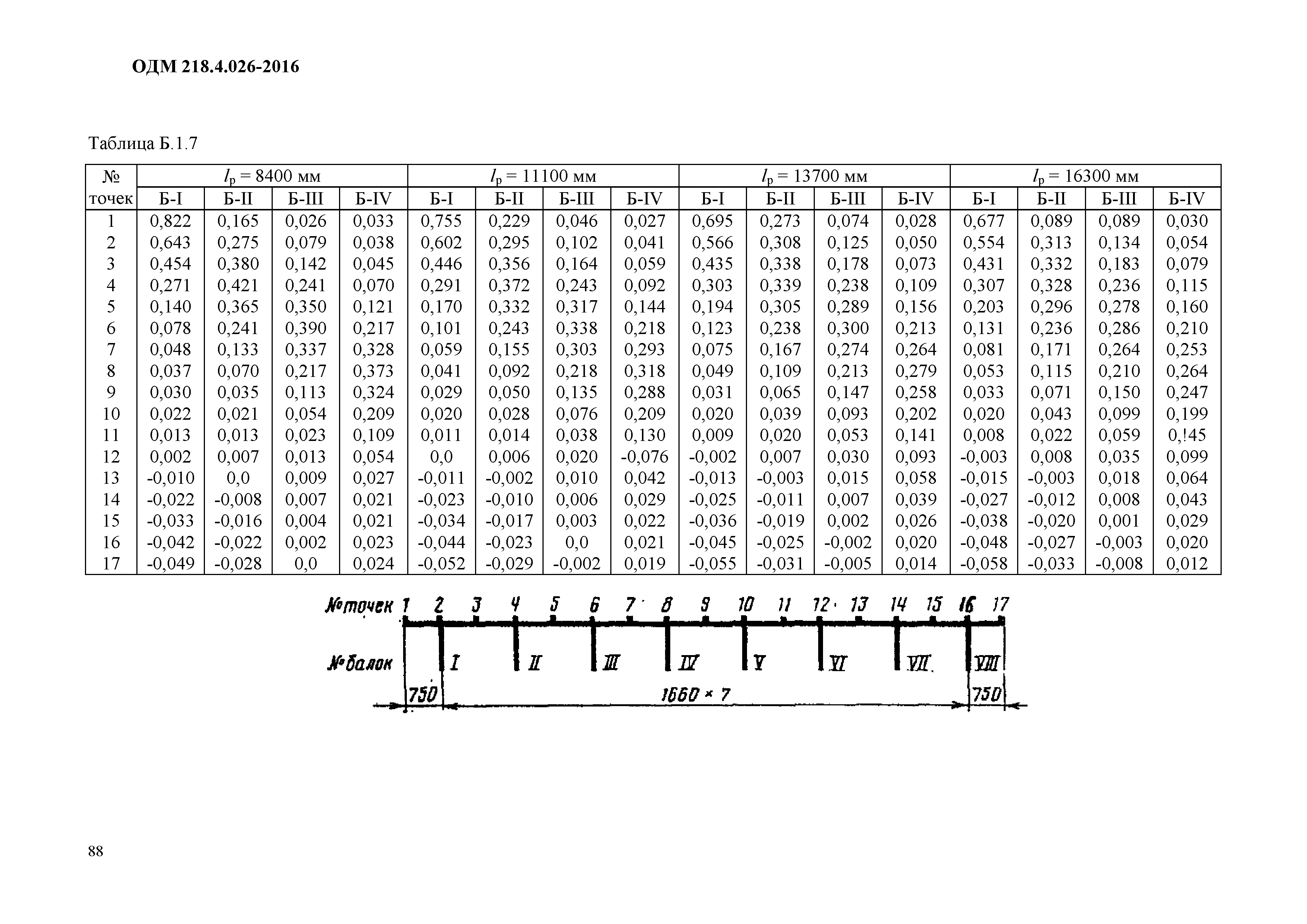 ОДМ 218.4.026-2016