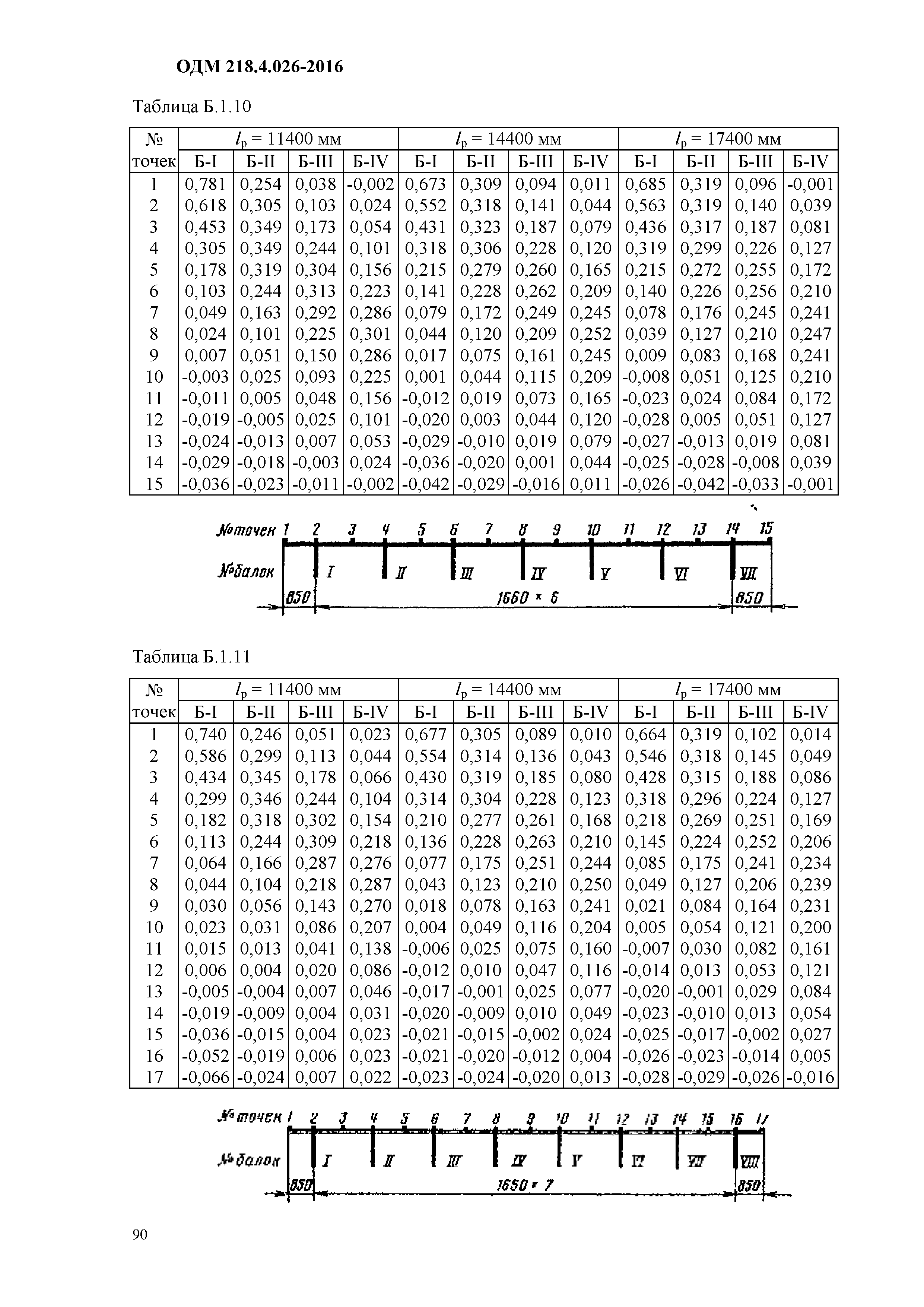 ОДМ 218.4.026-2016