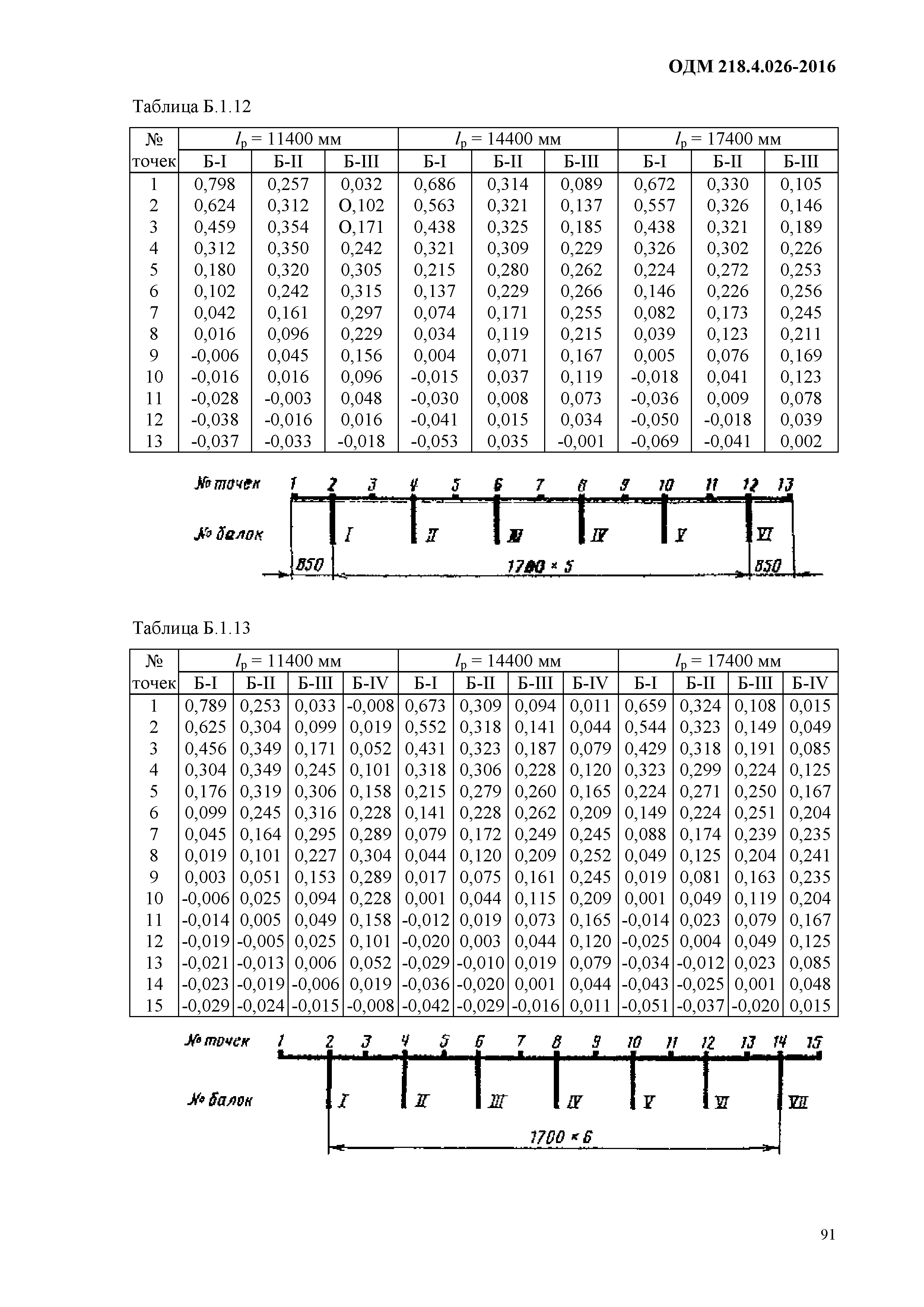 ОДМ 218.4.026-2016