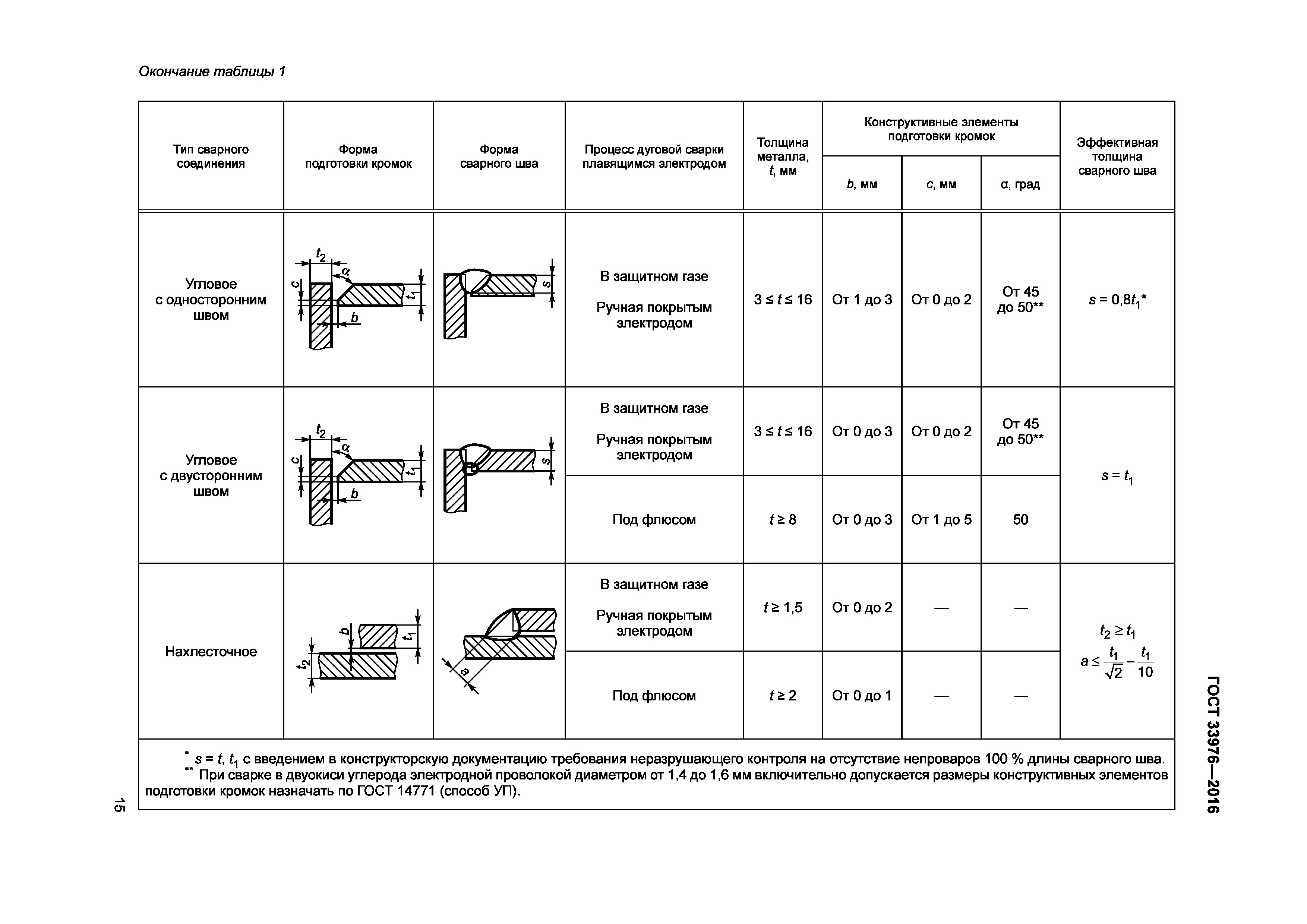 Требование к качеству сварных соединений