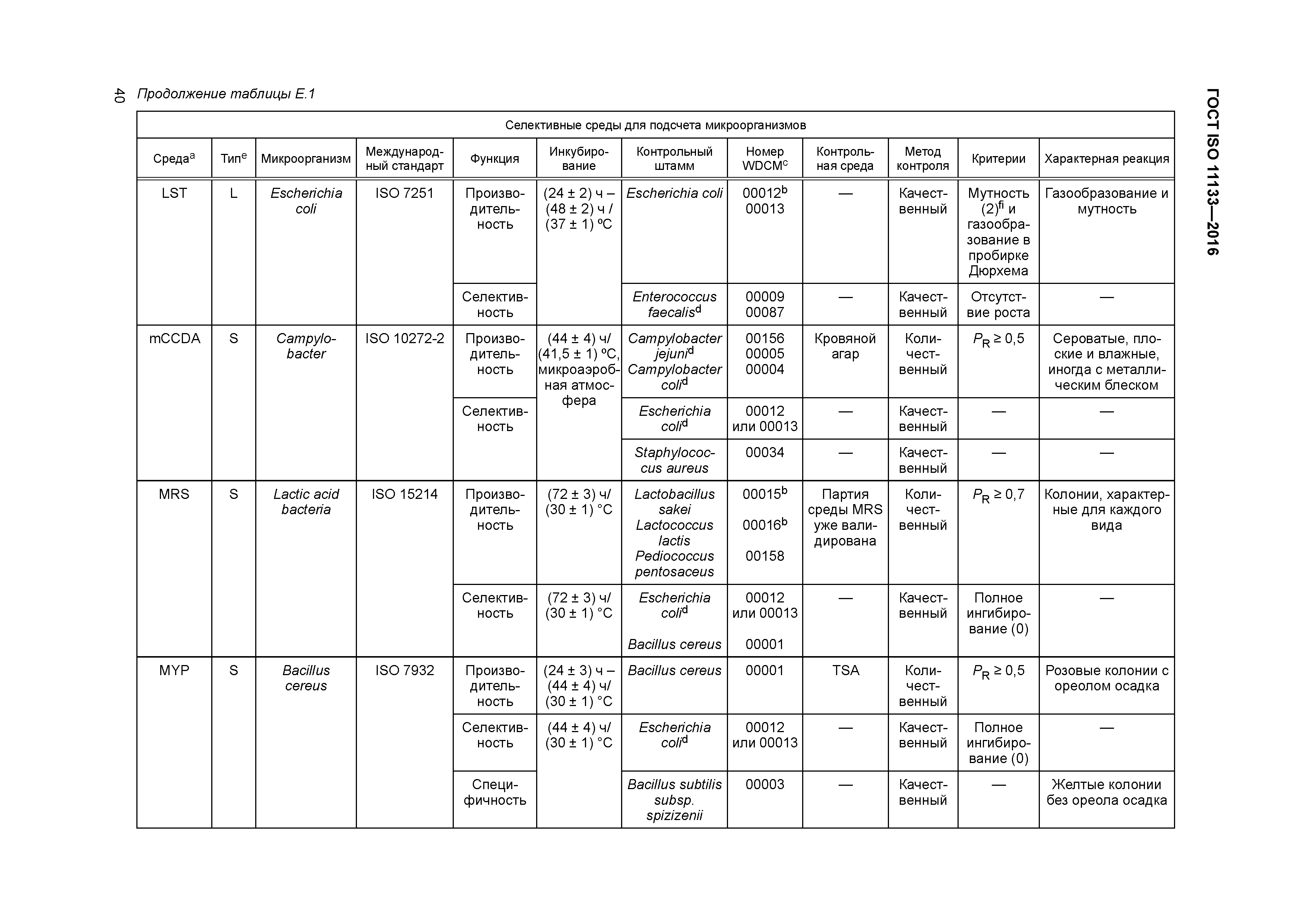 ГОСТ ISO 11133-2016