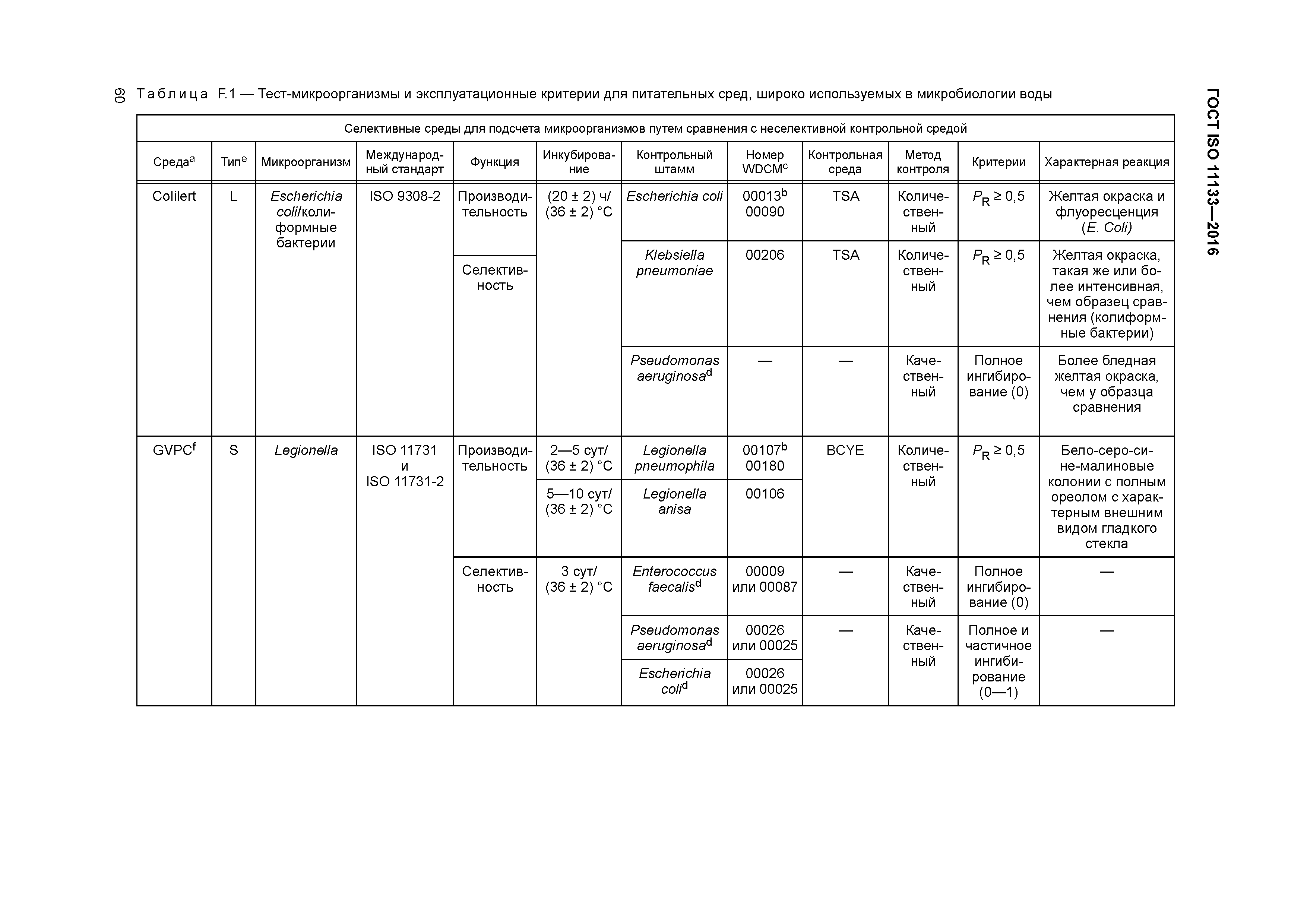 ГОСТ ISO 11133-2016