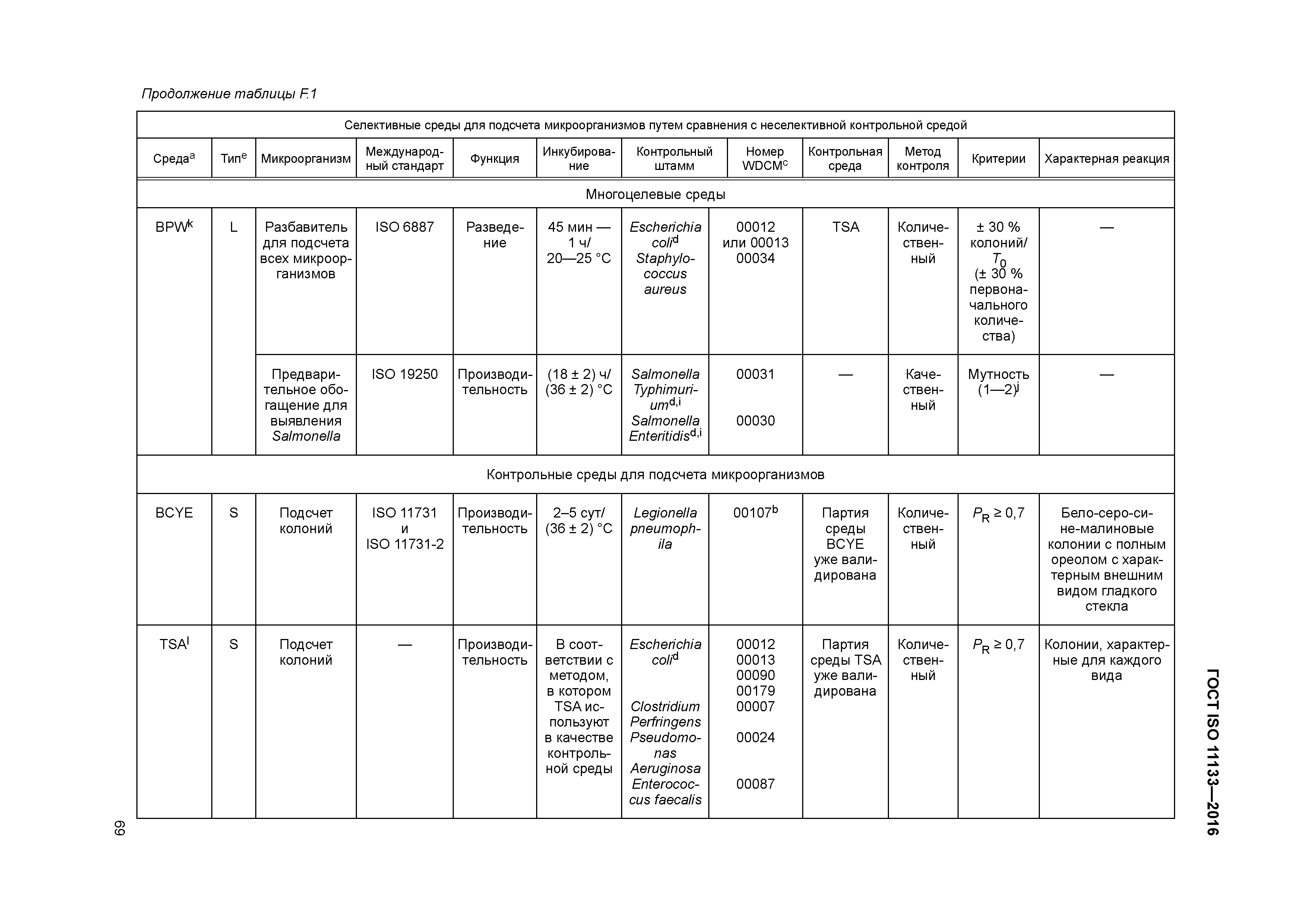 ГОСТ ISO 11133-2016