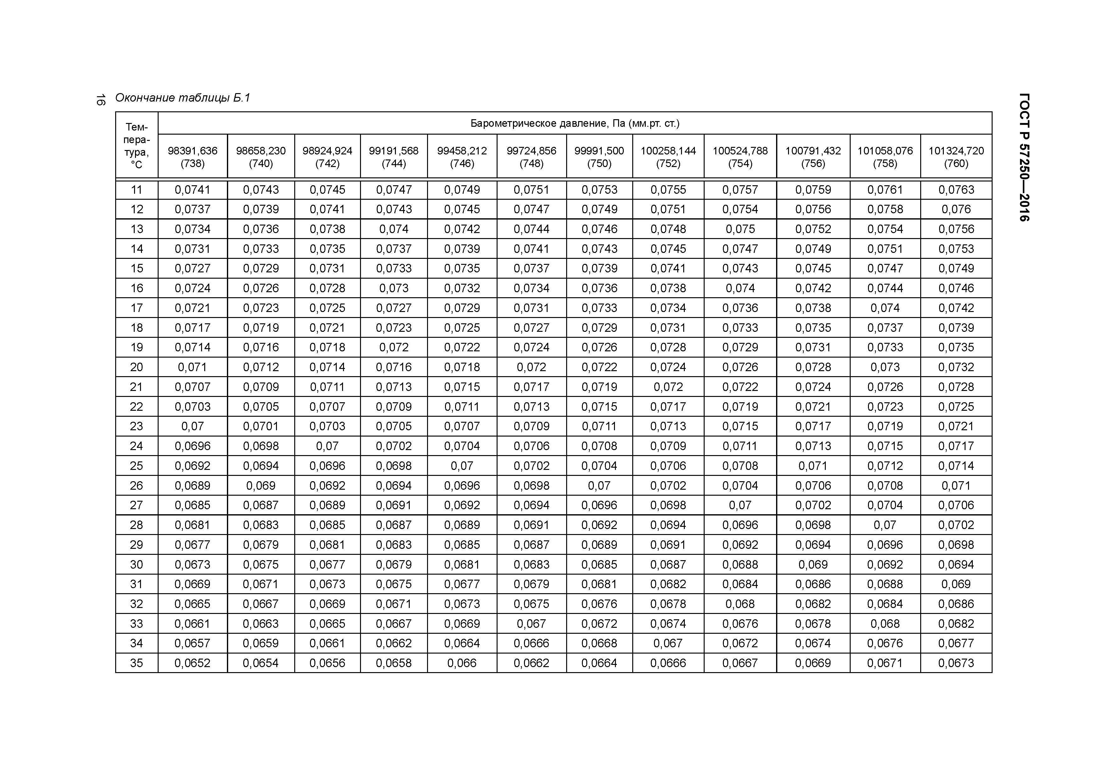 ГОСТ Р 57250-2016