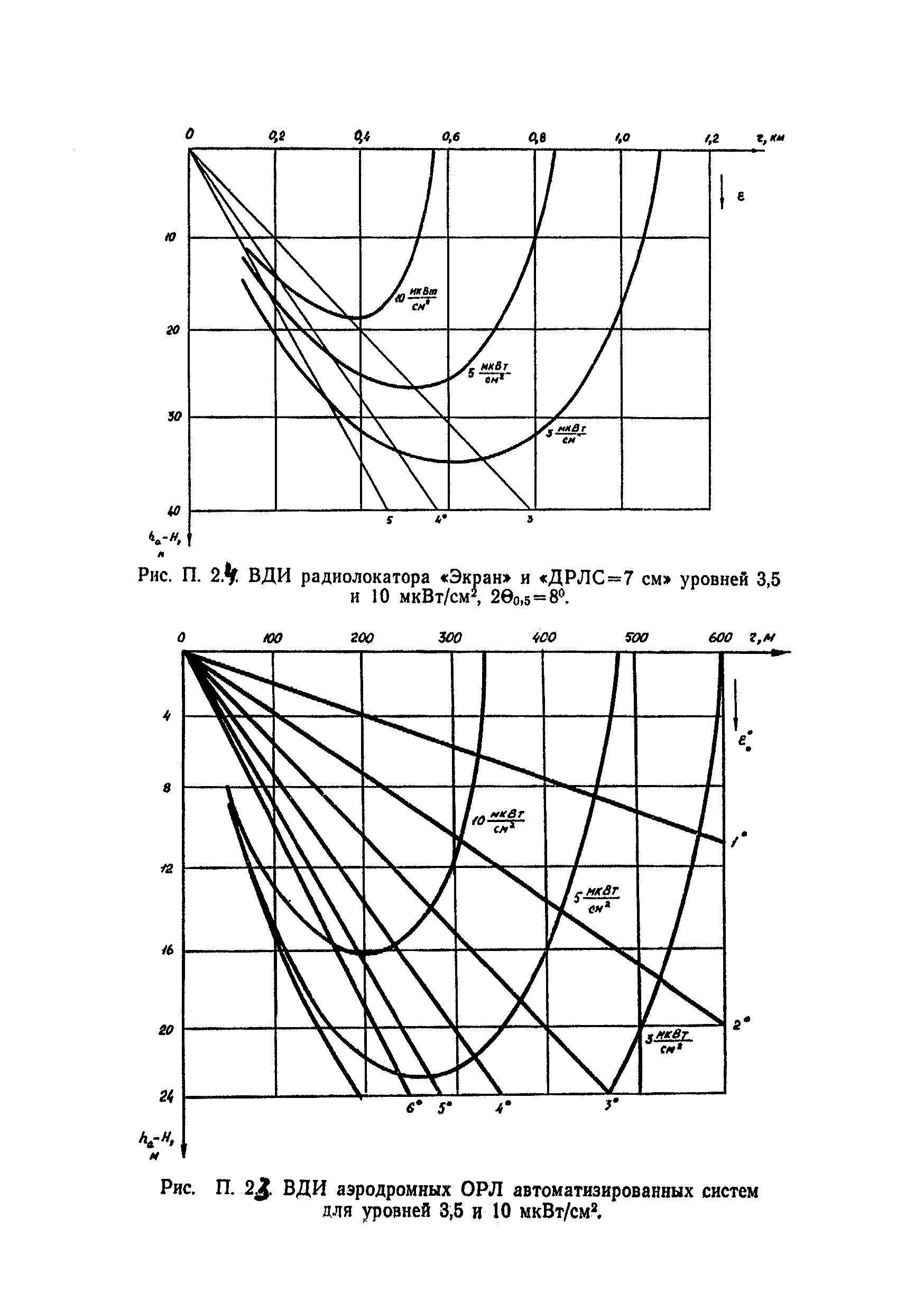 МУ 2284-81