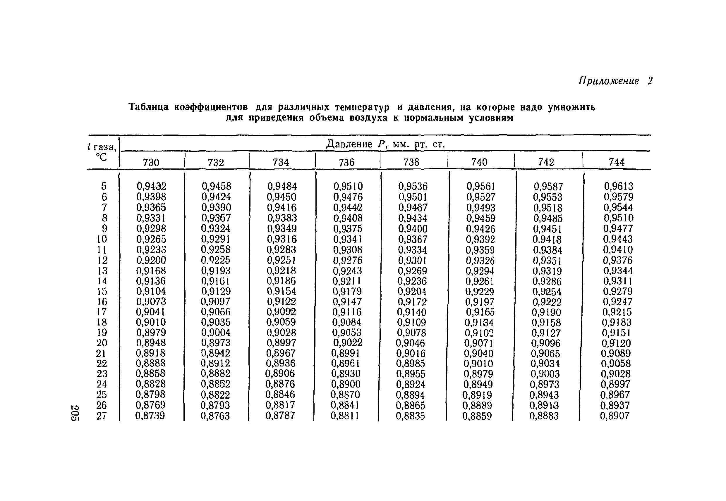 Нормальные условия давления температуры объема