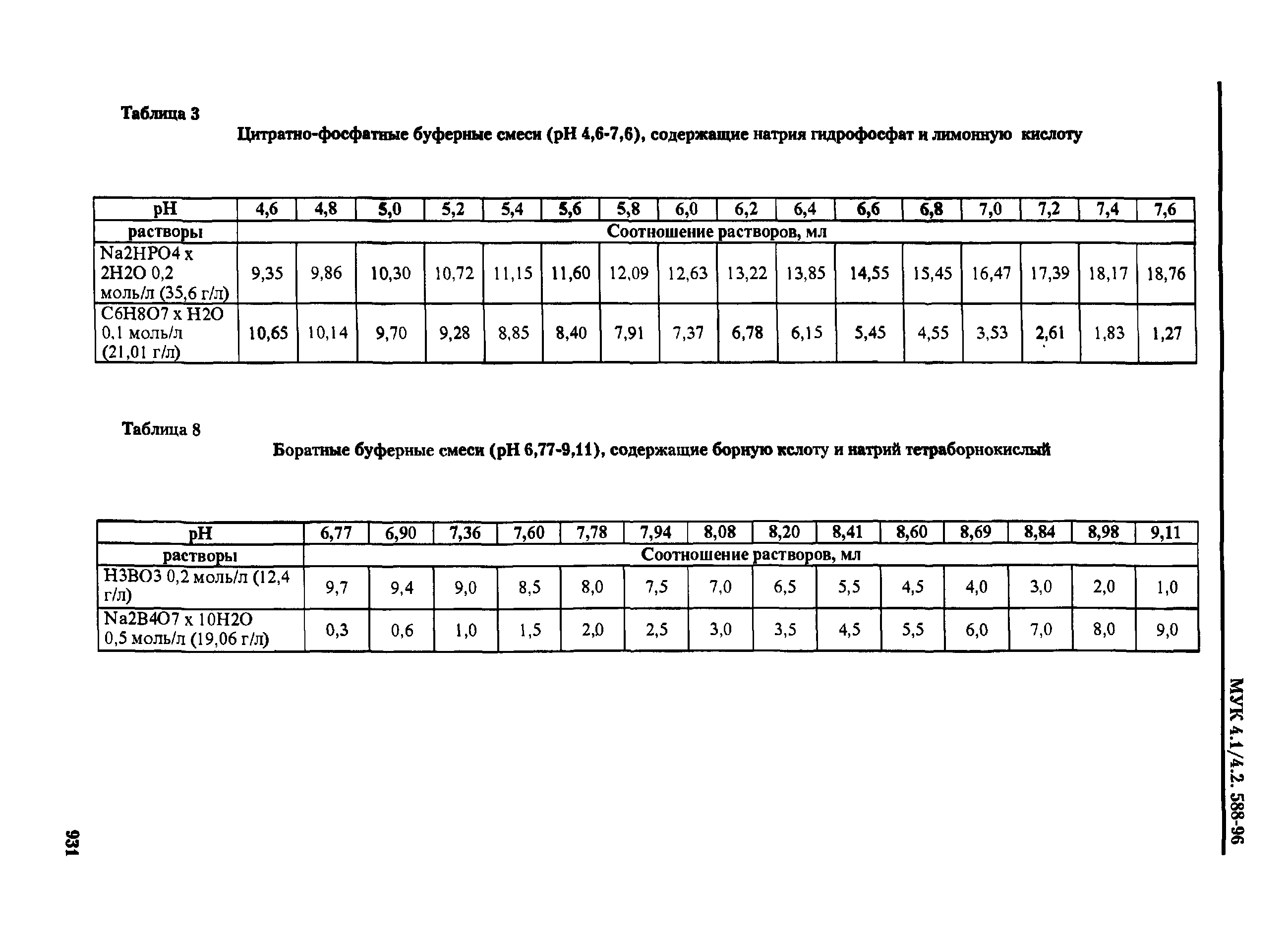 МУК 4.1/4.2.588-96