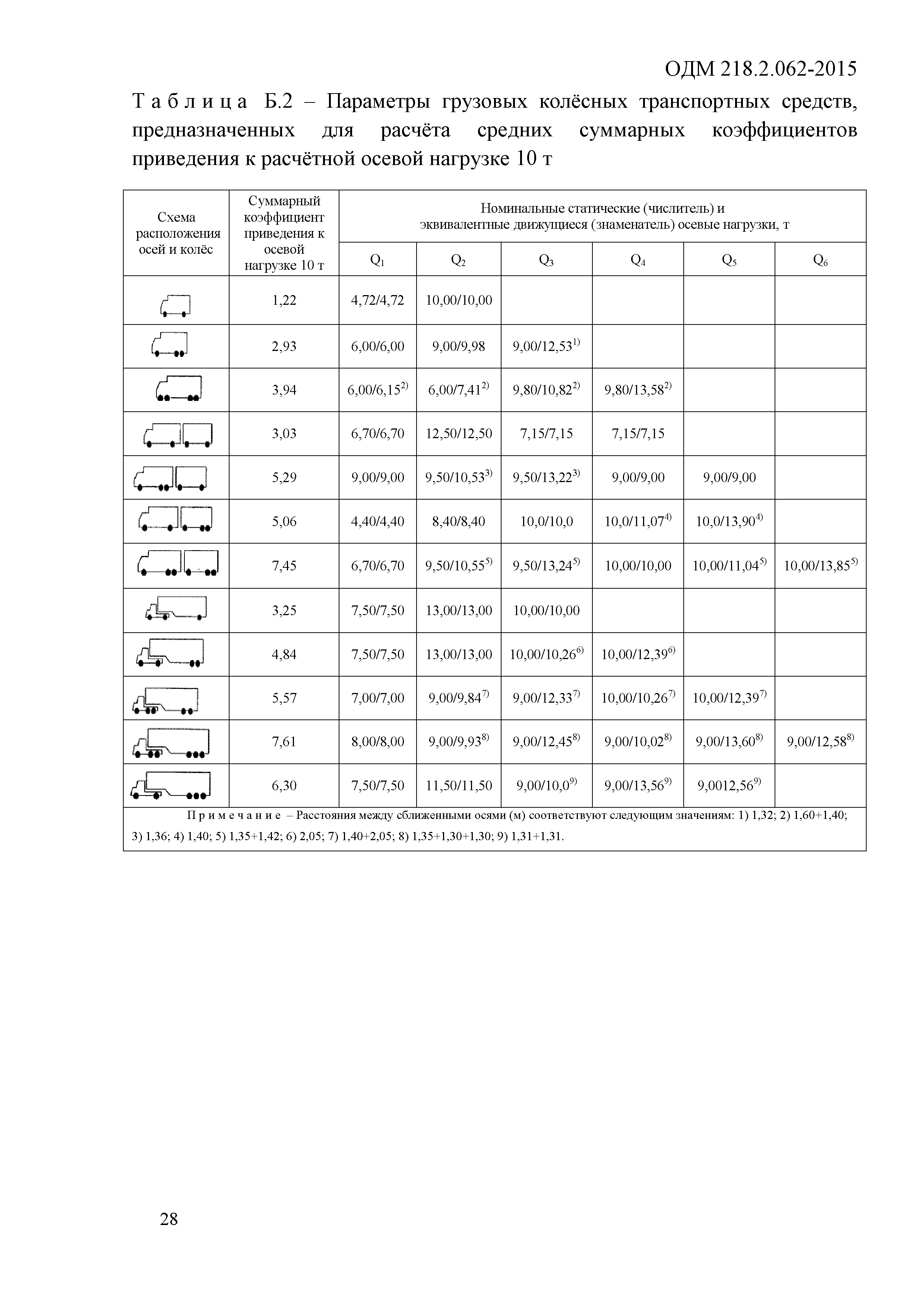 ОДМ 218.2.062-2015