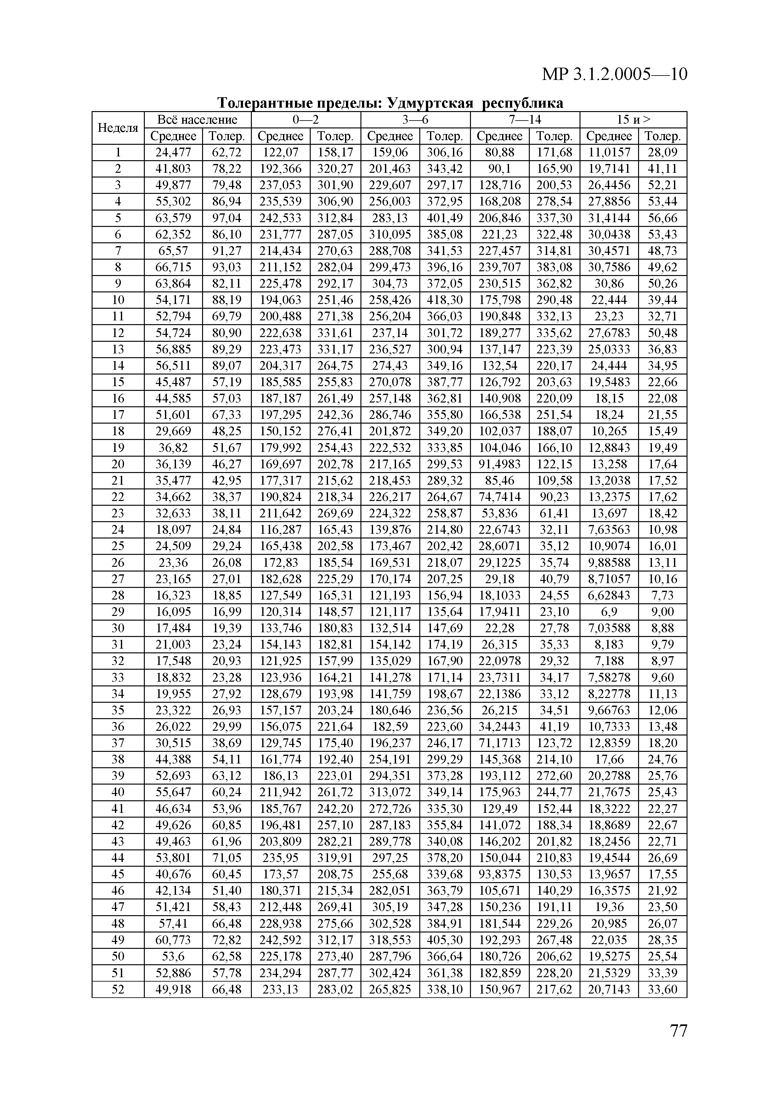 МР 3.1.2.0005-10