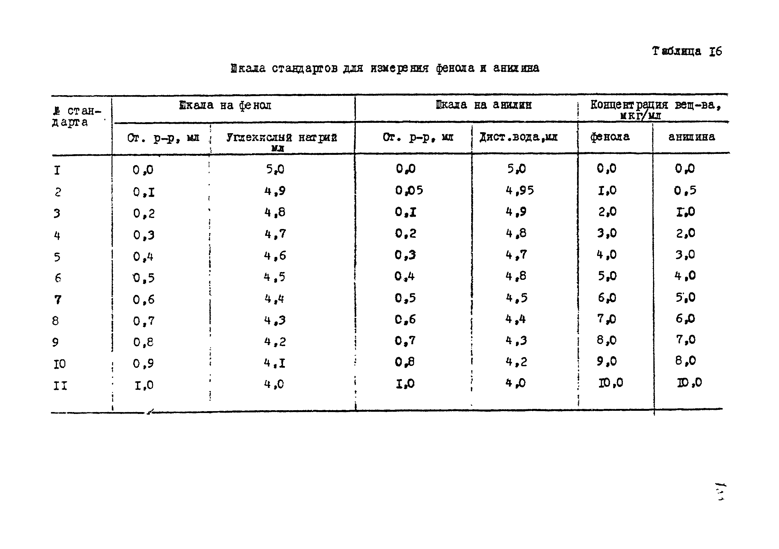 МУ 3141-84