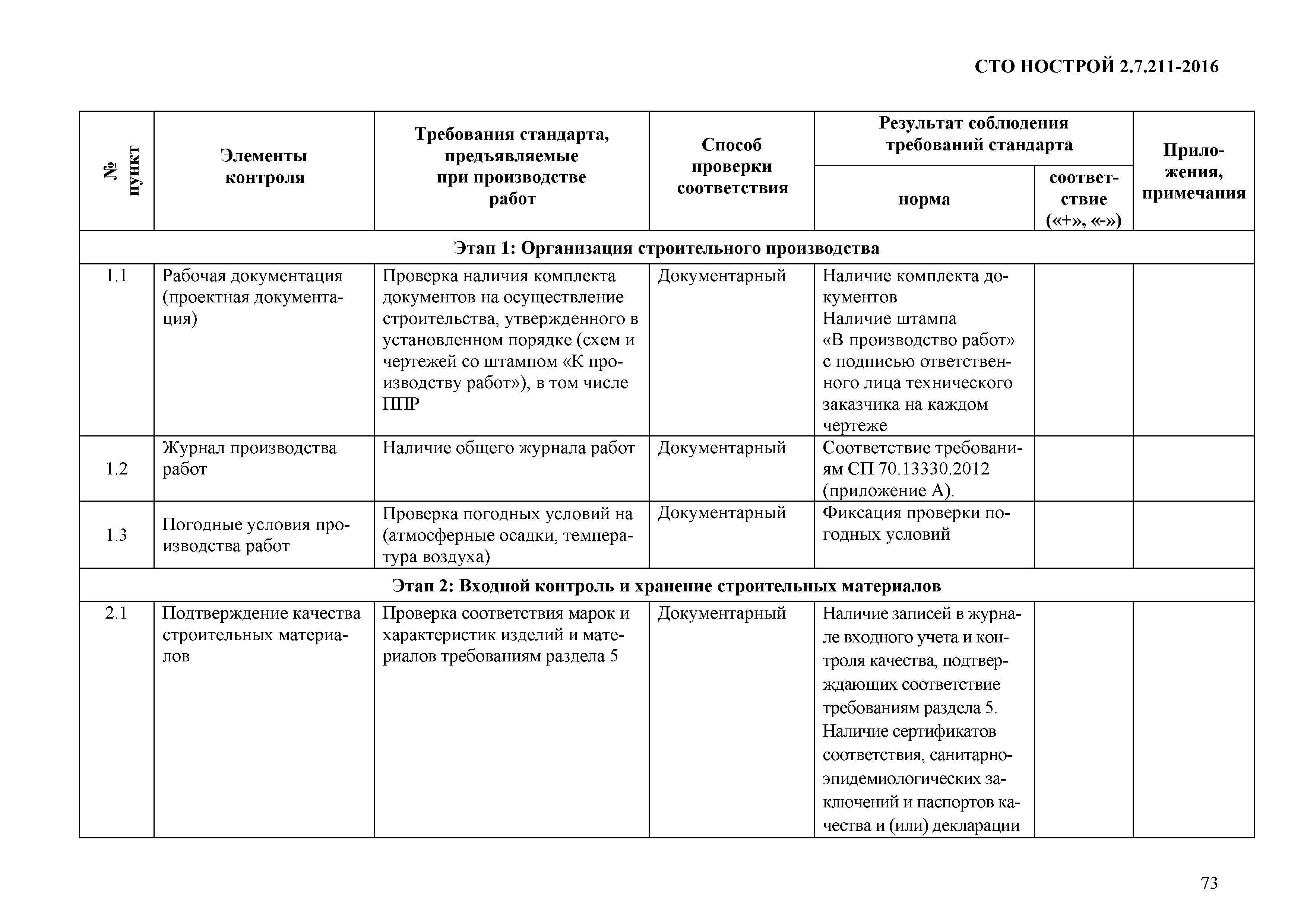 СТО НОСТРОЙ 2.7.211-2016