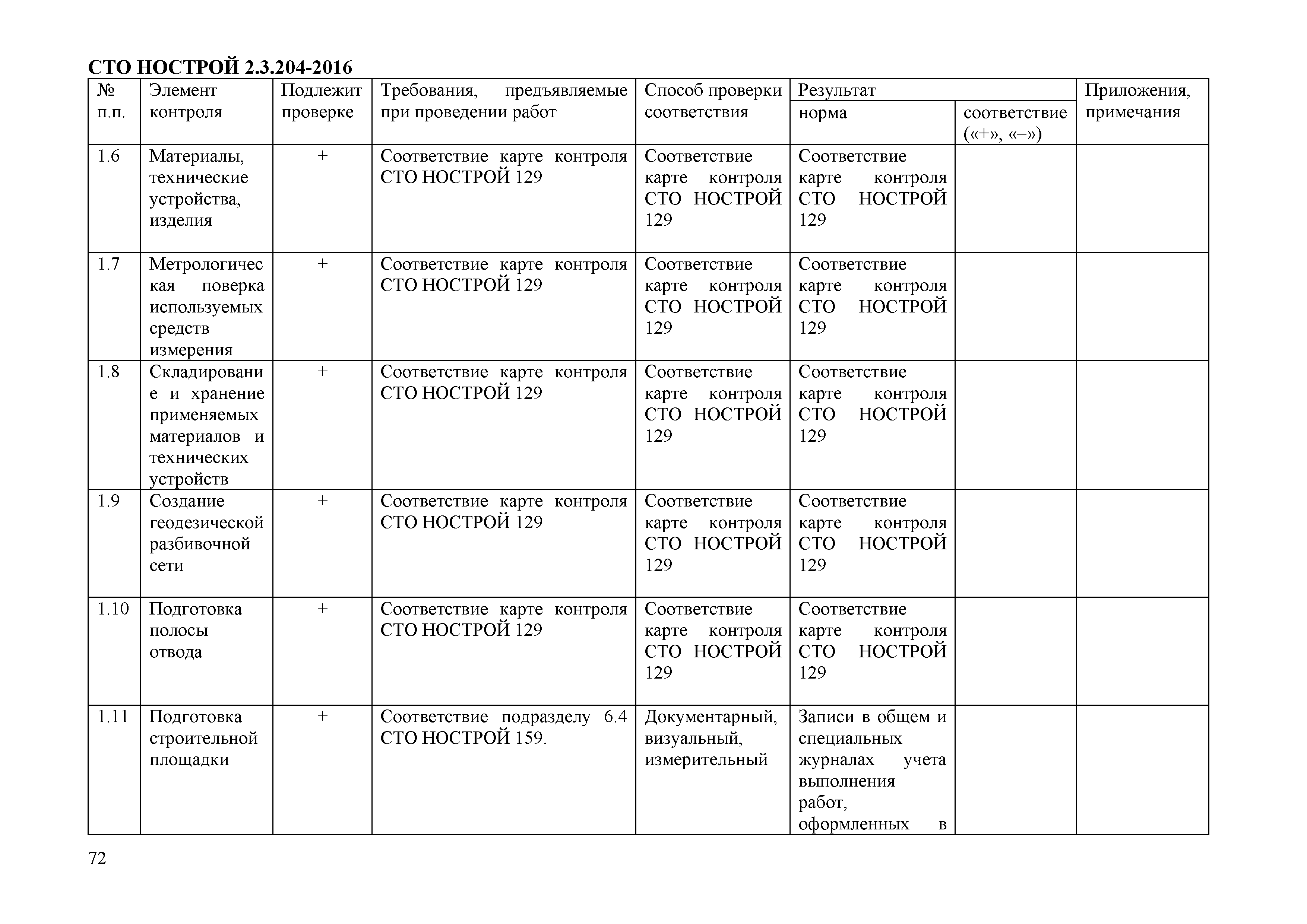 СТО НОСТРОЙ 2.3.204-2016