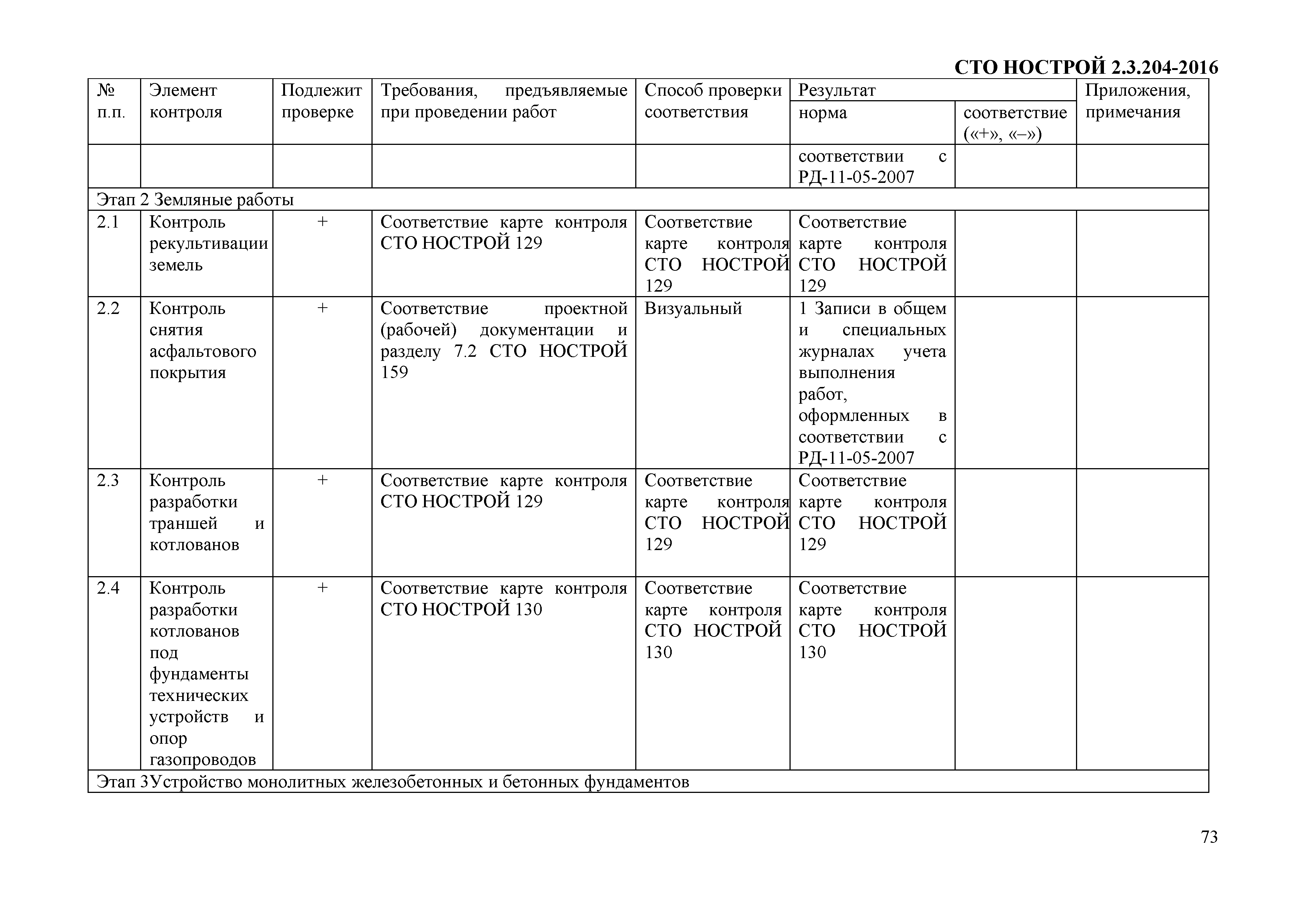 СТО НОСТРОЙ 2.3.204-2016