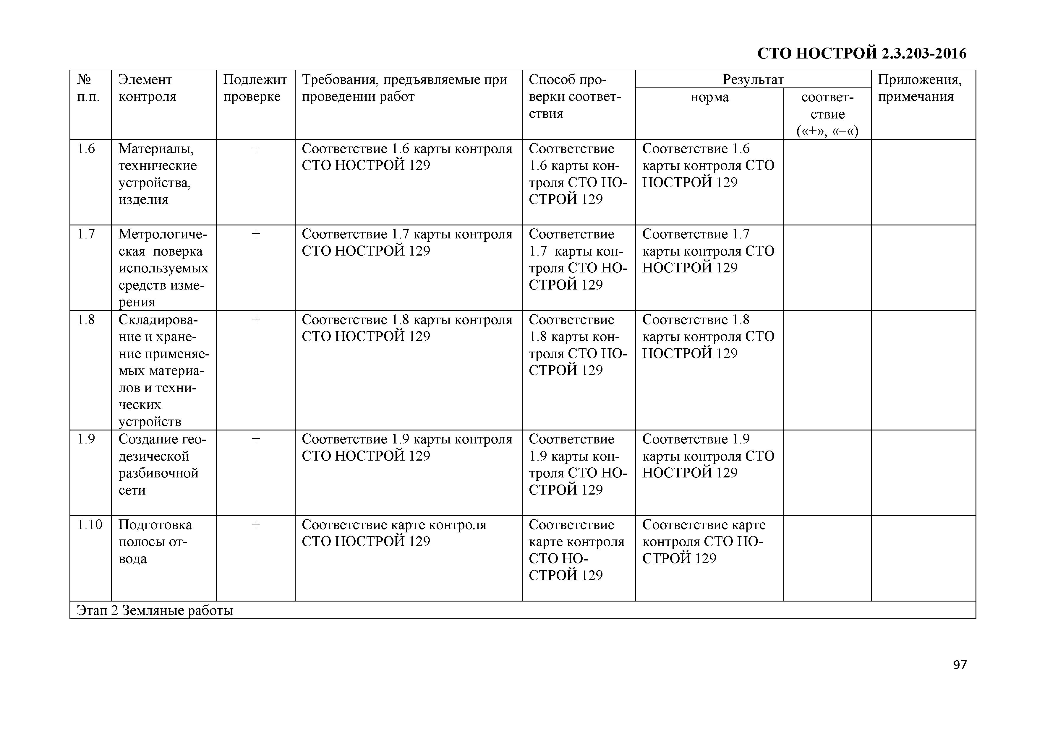 СТО НОСТРОЙ 2.3.203-2016