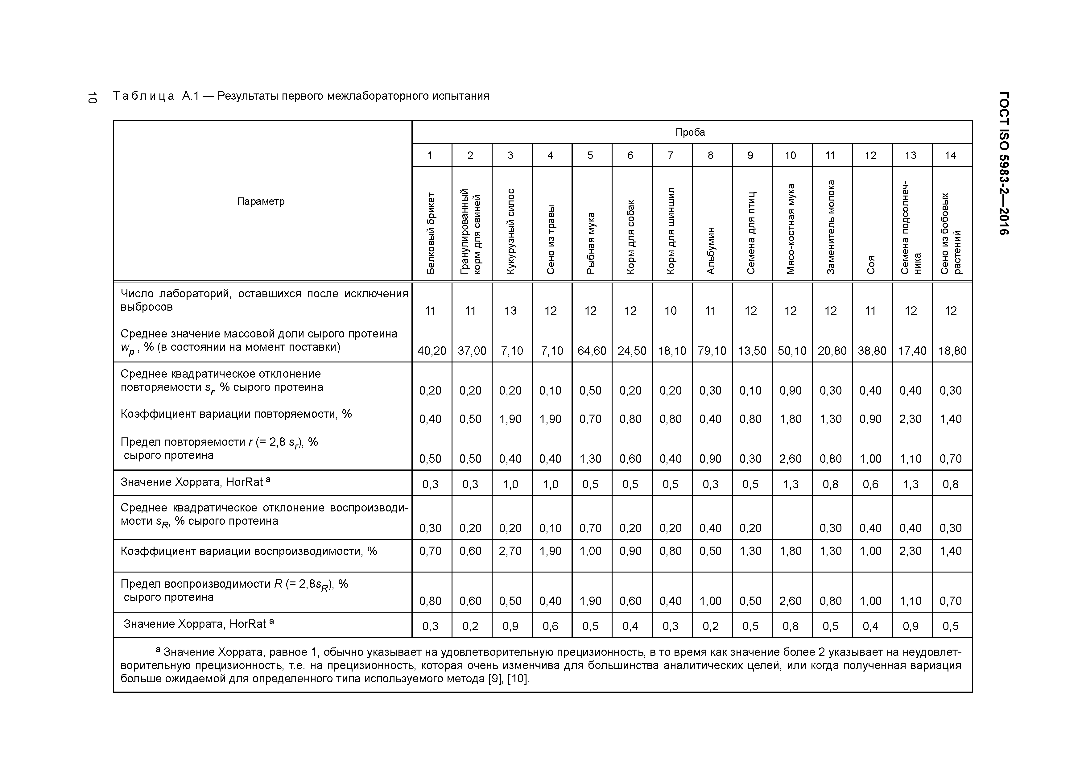 ГОСТ ISO 5983-2-2016