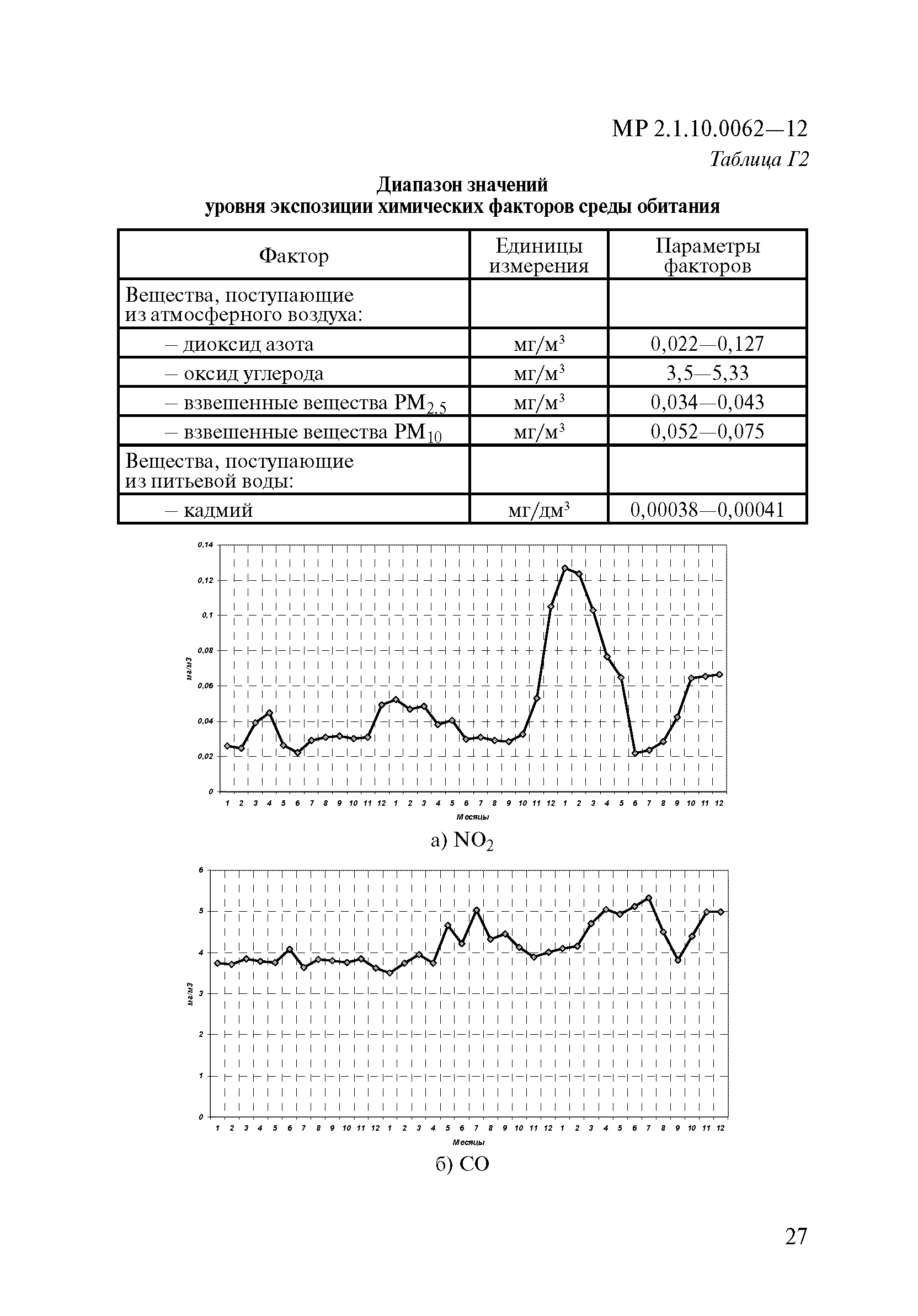 МР 2.1.10.0062-12