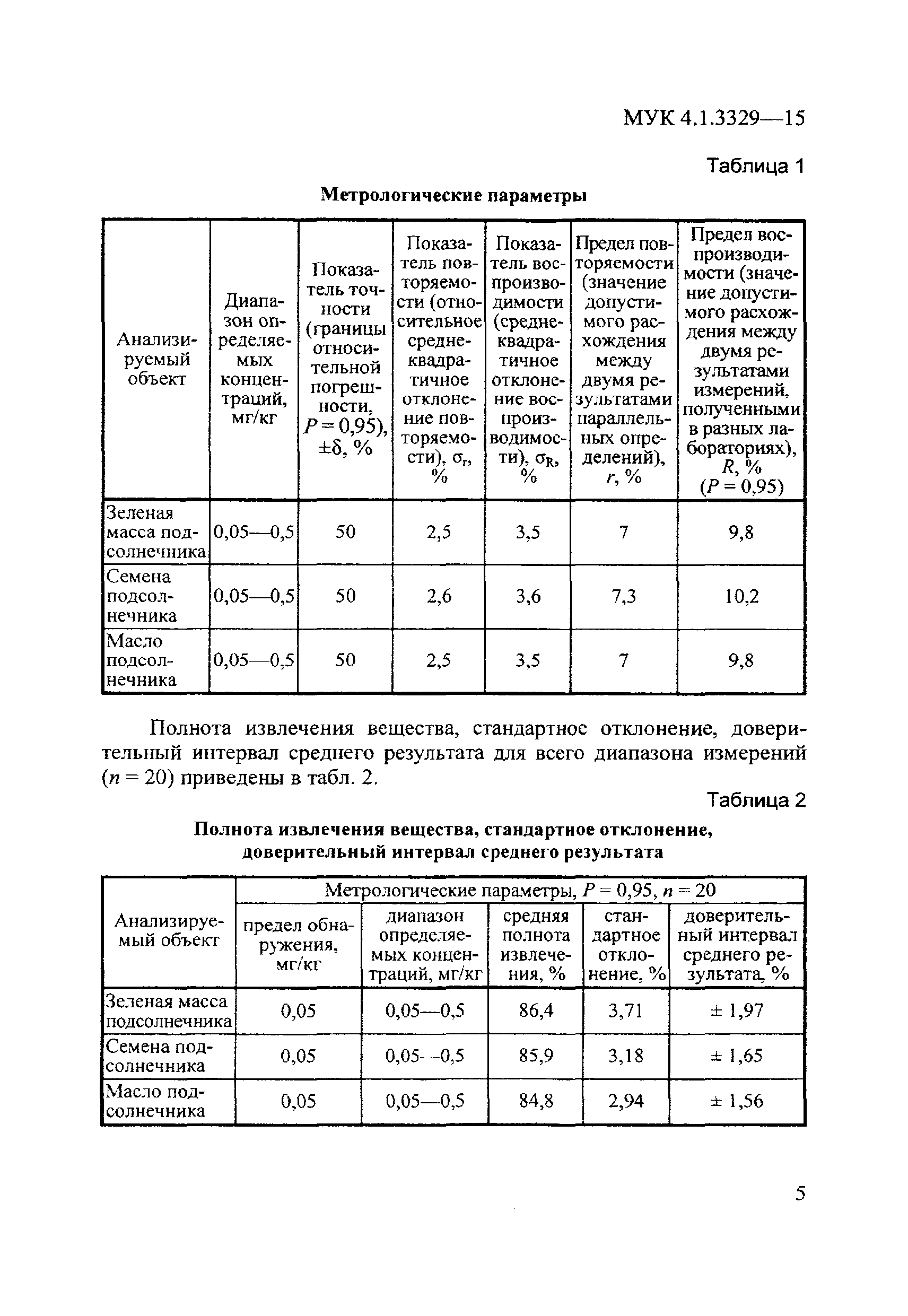 МУК 4.1.3329-15