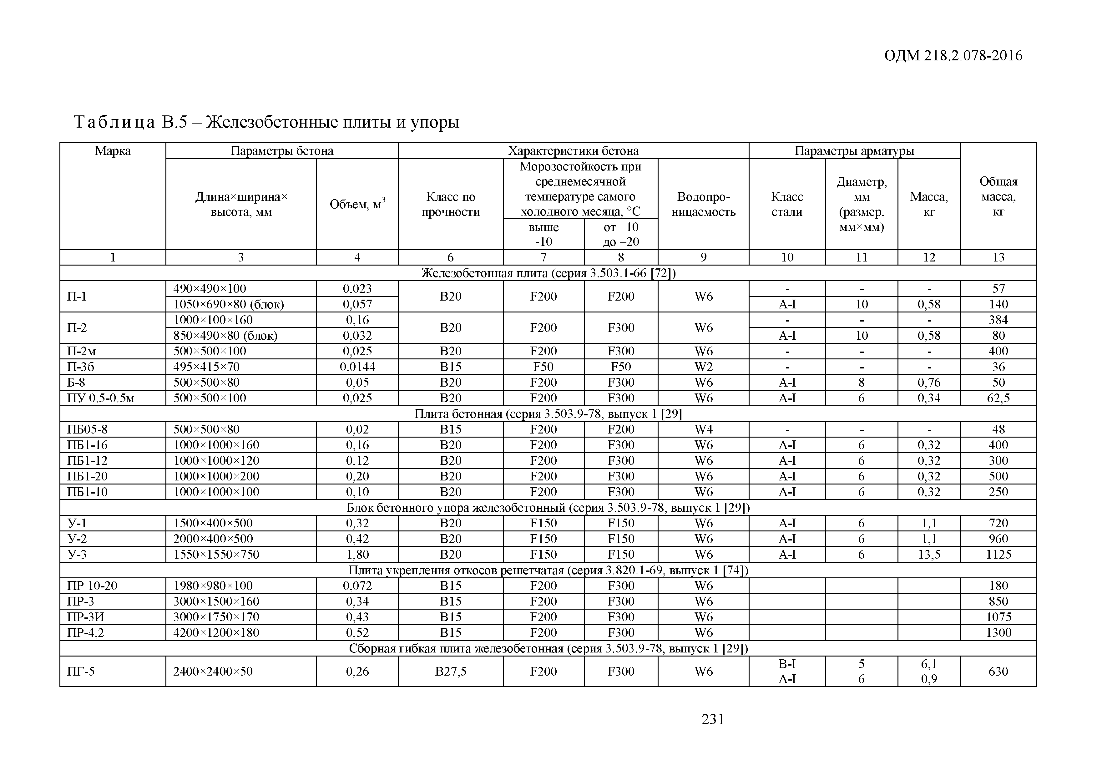 ОДМ 218.2.078-2016