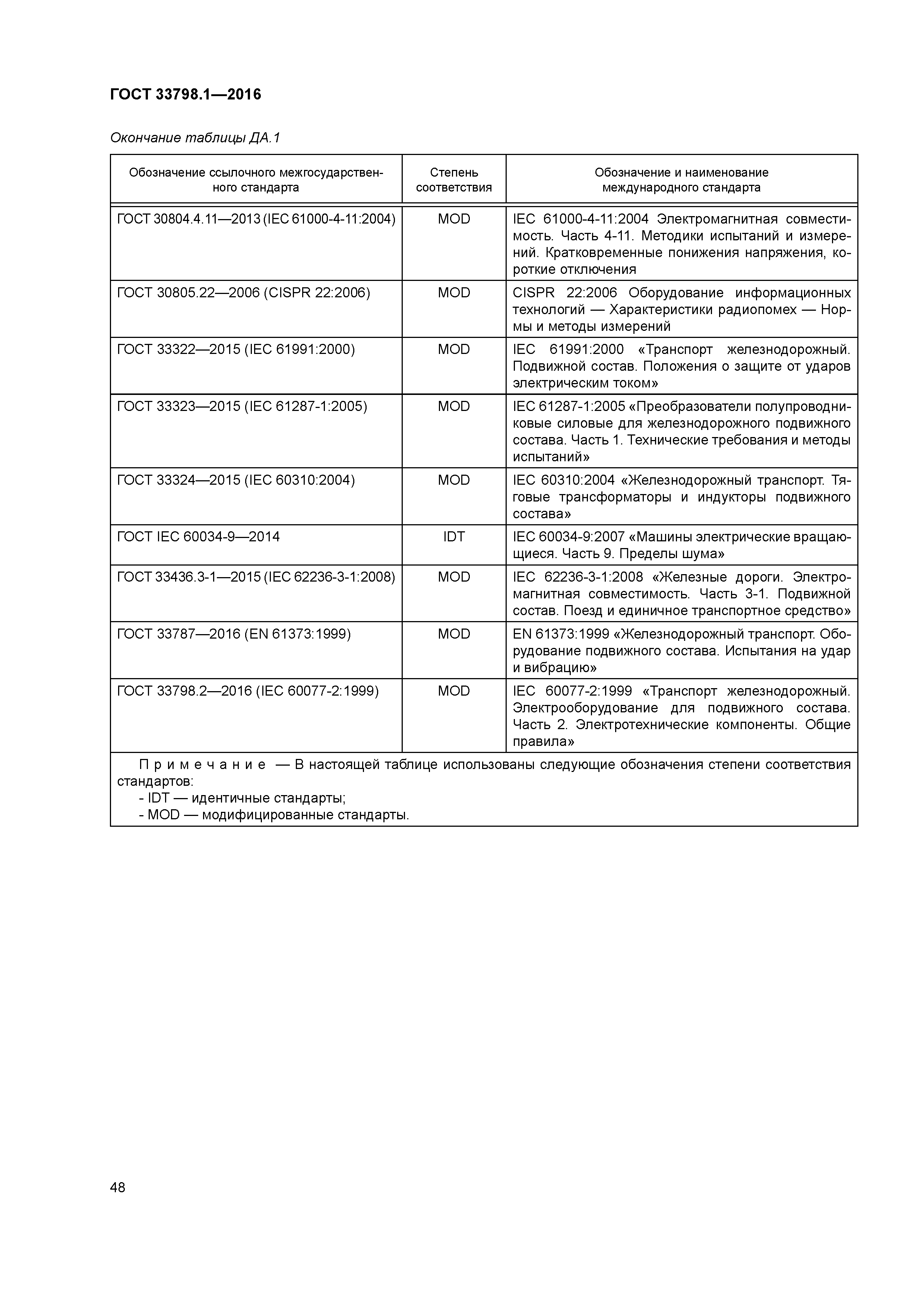 Скачать ГОСТ 33798.1-2016 Электрооборудование железнодорожного подвижного  состава. Часть 1. Общие условия эксплуатации и технические условия