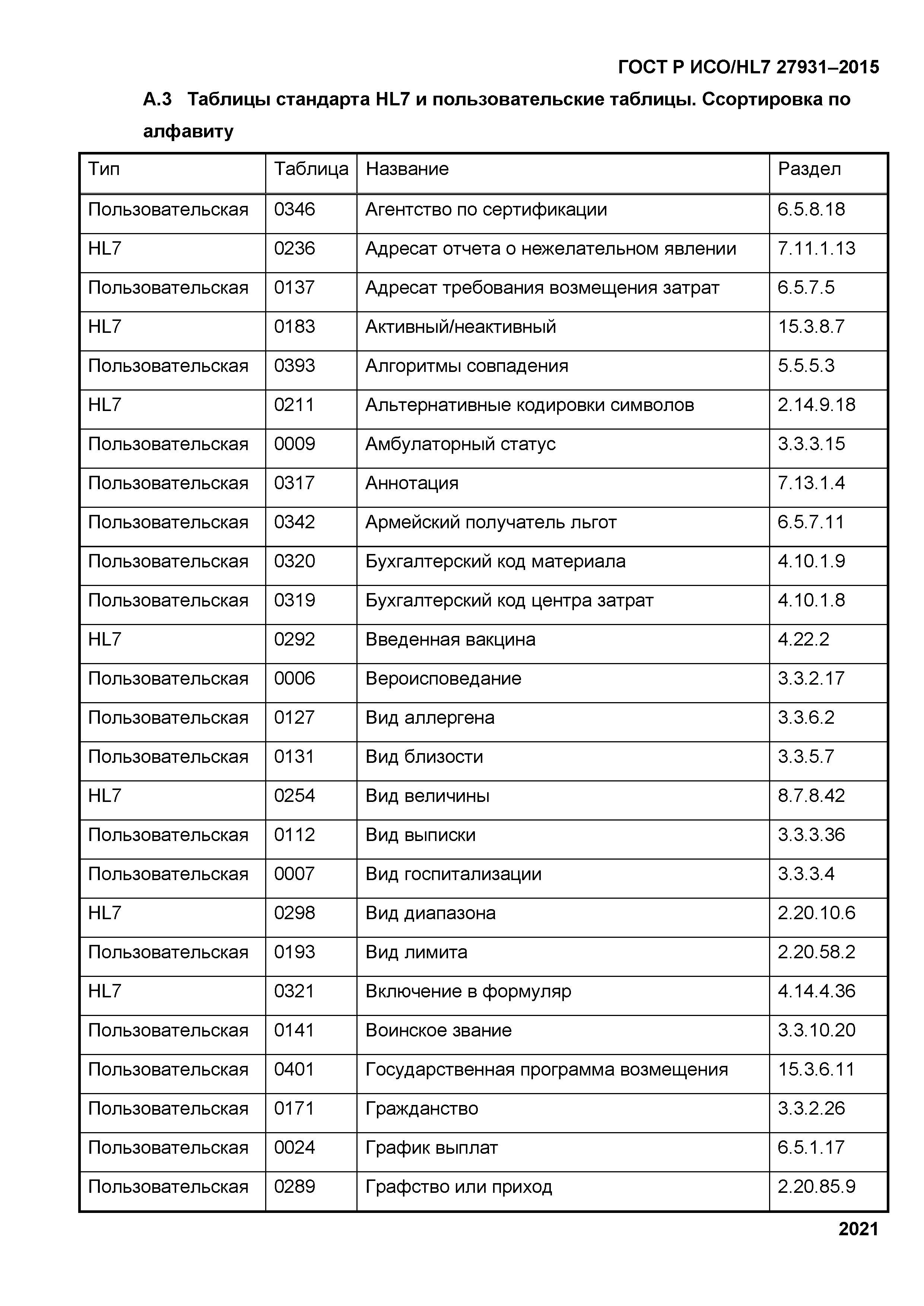 ГОСТ Р ИСО/HL7 27931-2015