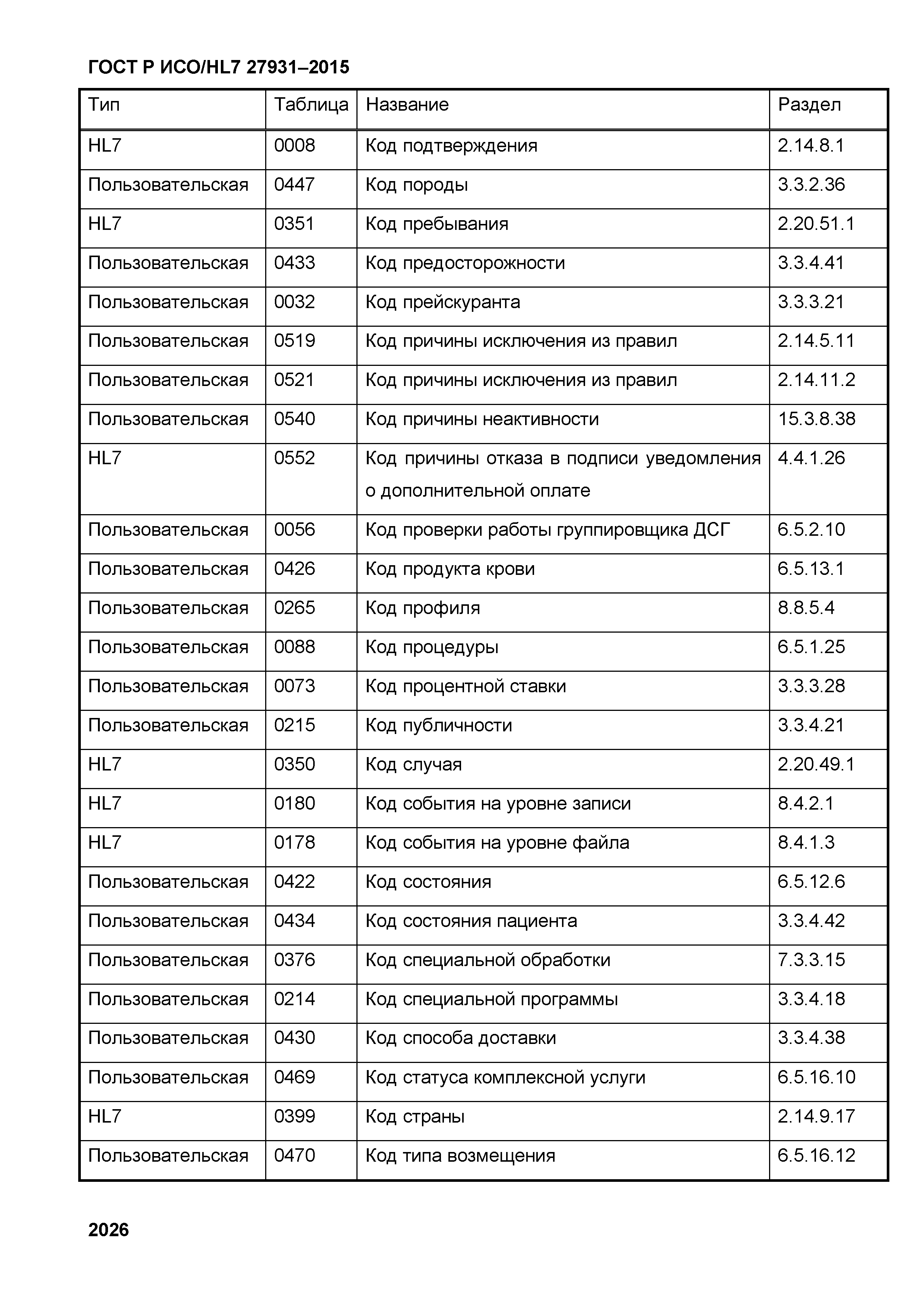 ГОСТ Р ИСО/HL7 27931-2015