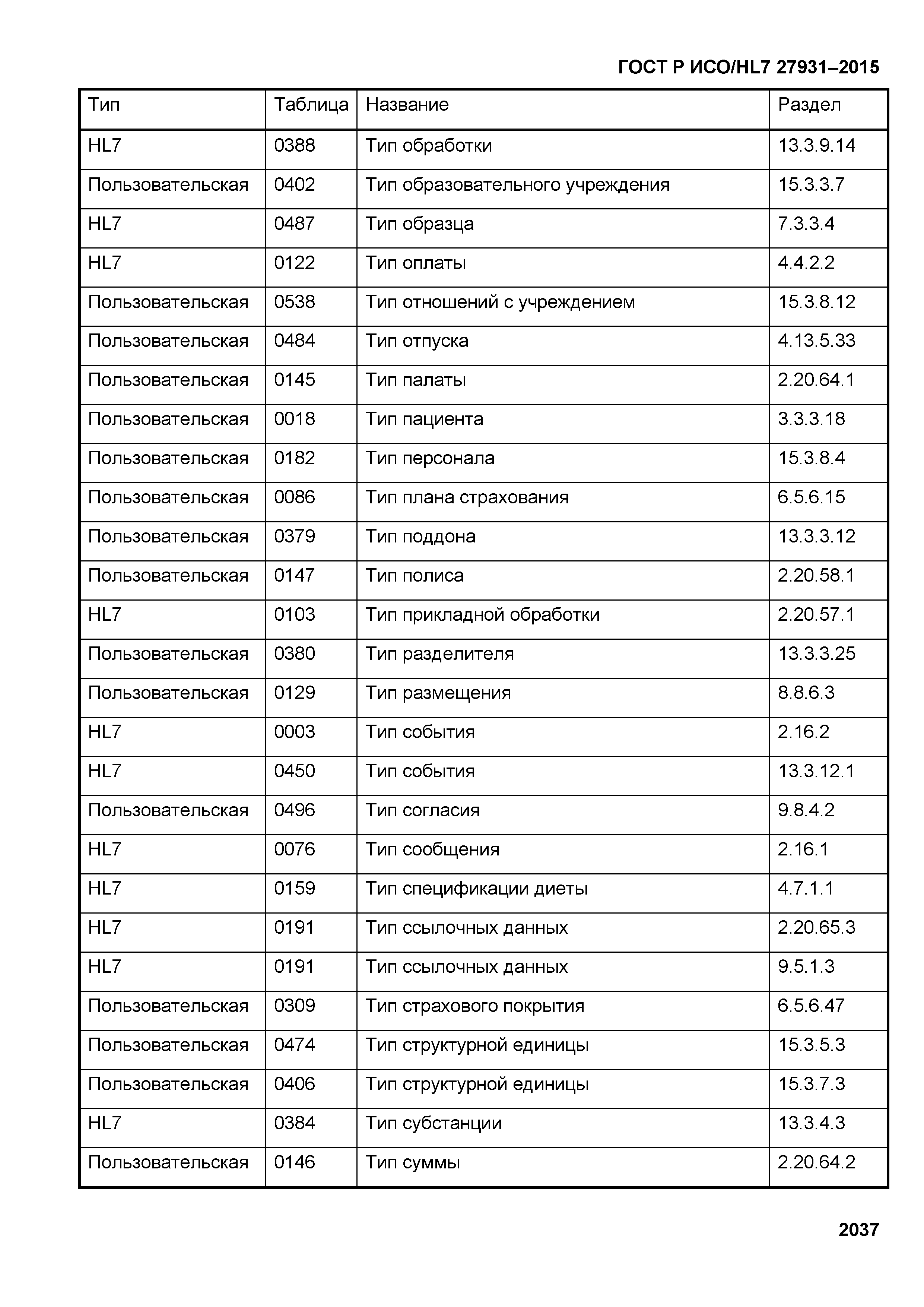 ГОСТ Р ИСО/HL7 27931-2015