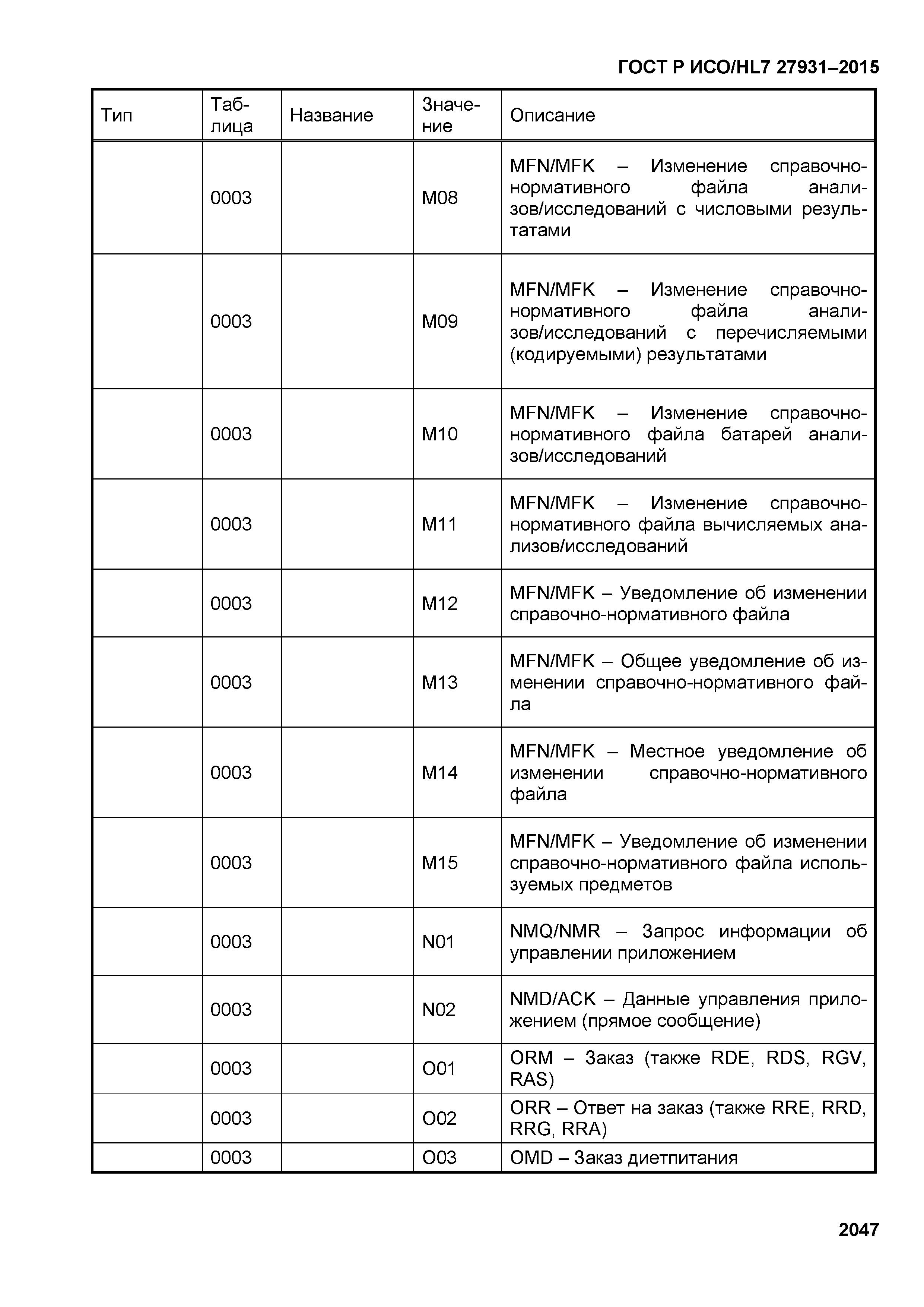 ГОСТ Р ИСО/HL7 27931-2015