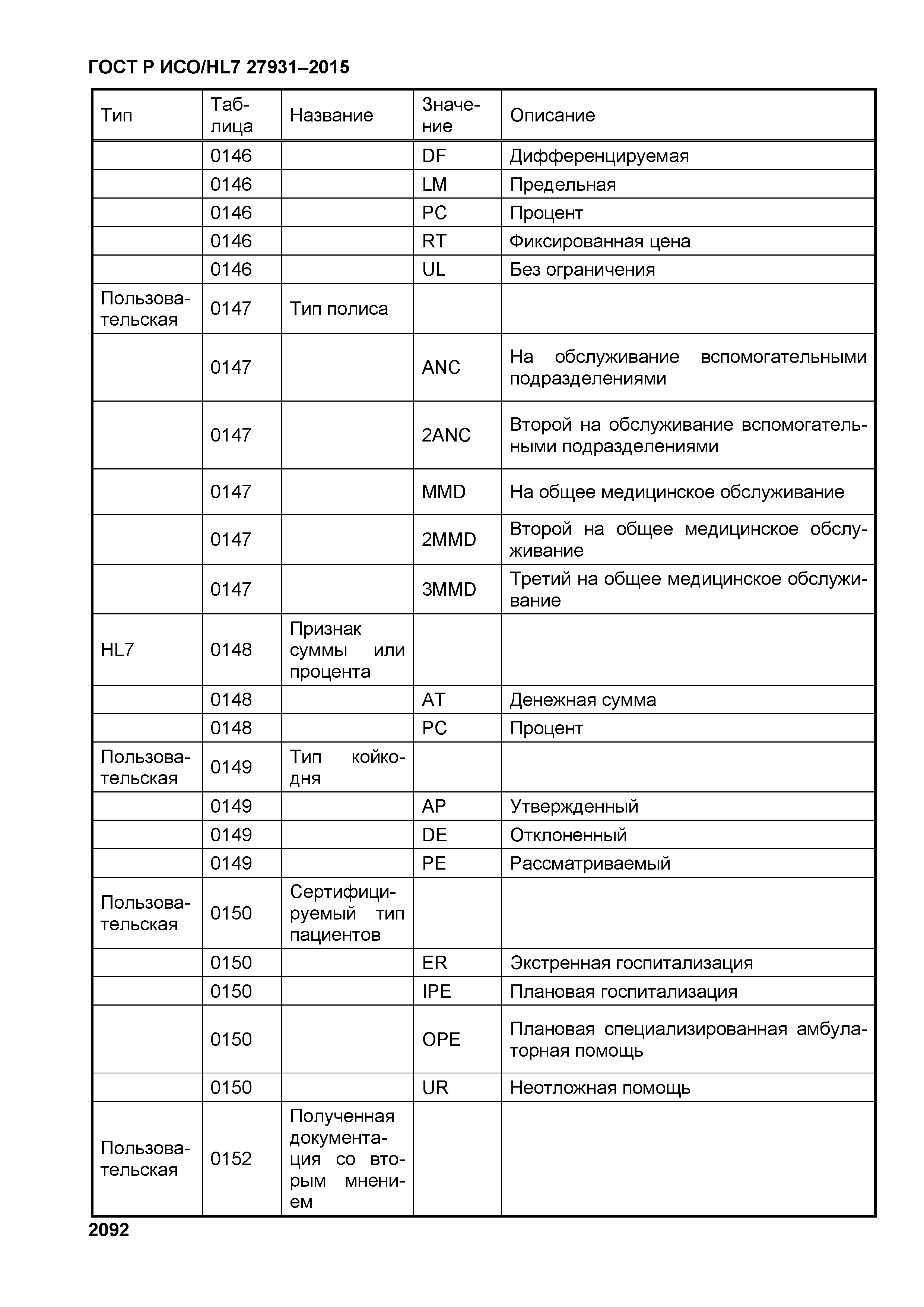 ГОСТ Р ИСО/HL7 27931-2015