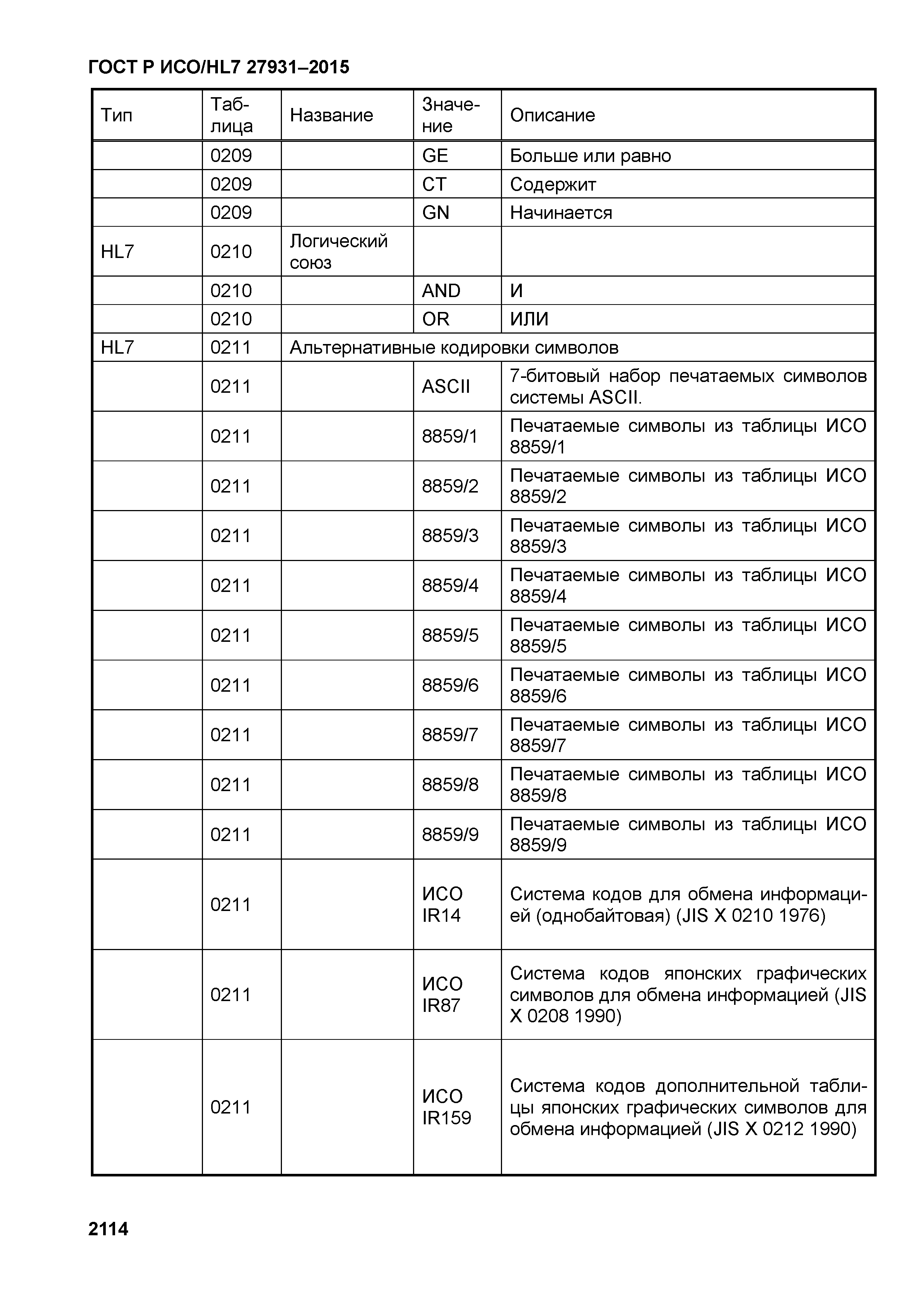 ГОСТ Р ИСО/HL7 27931-2015