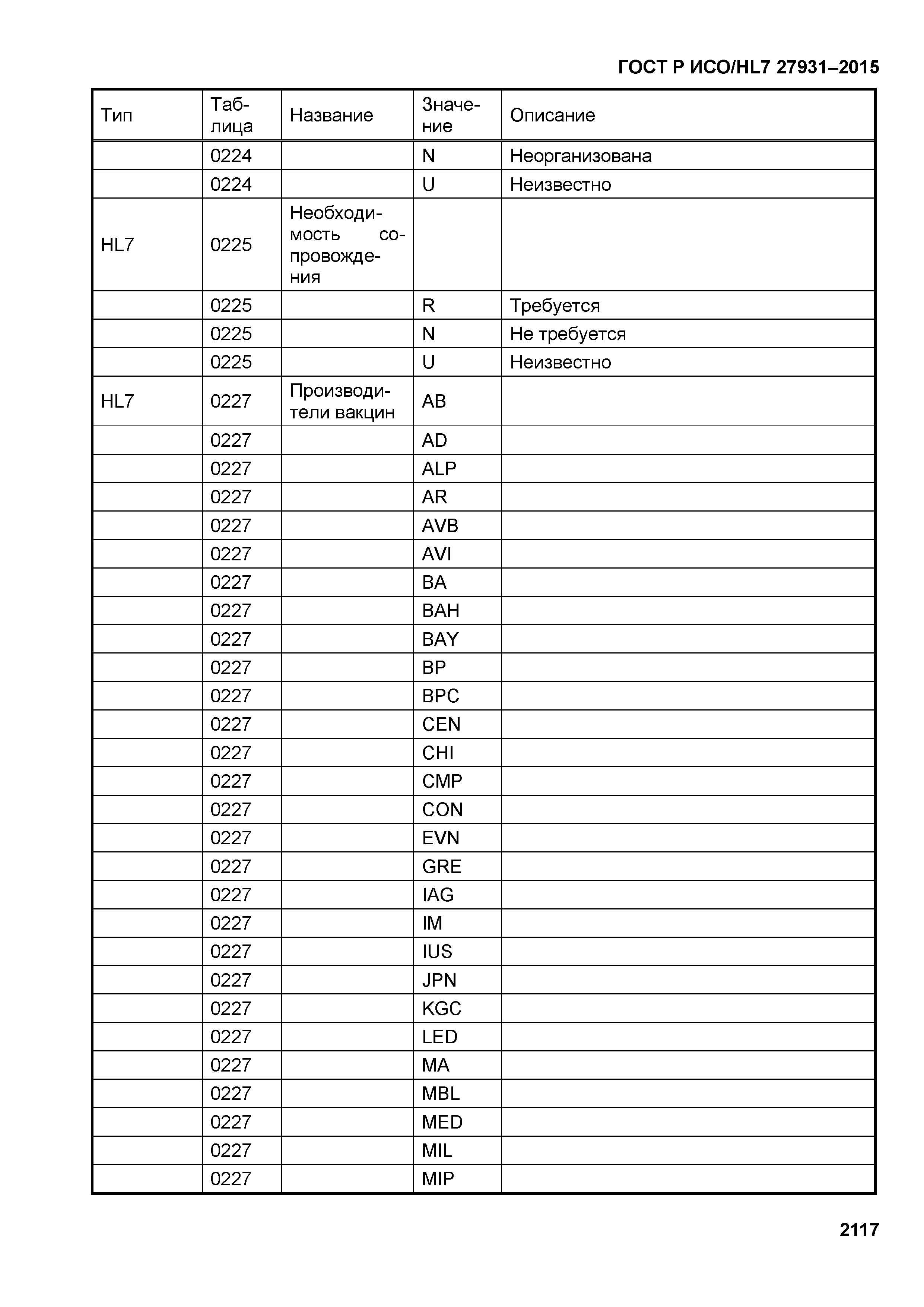 ГОСТ Р ИСО/HL7 27931-2015