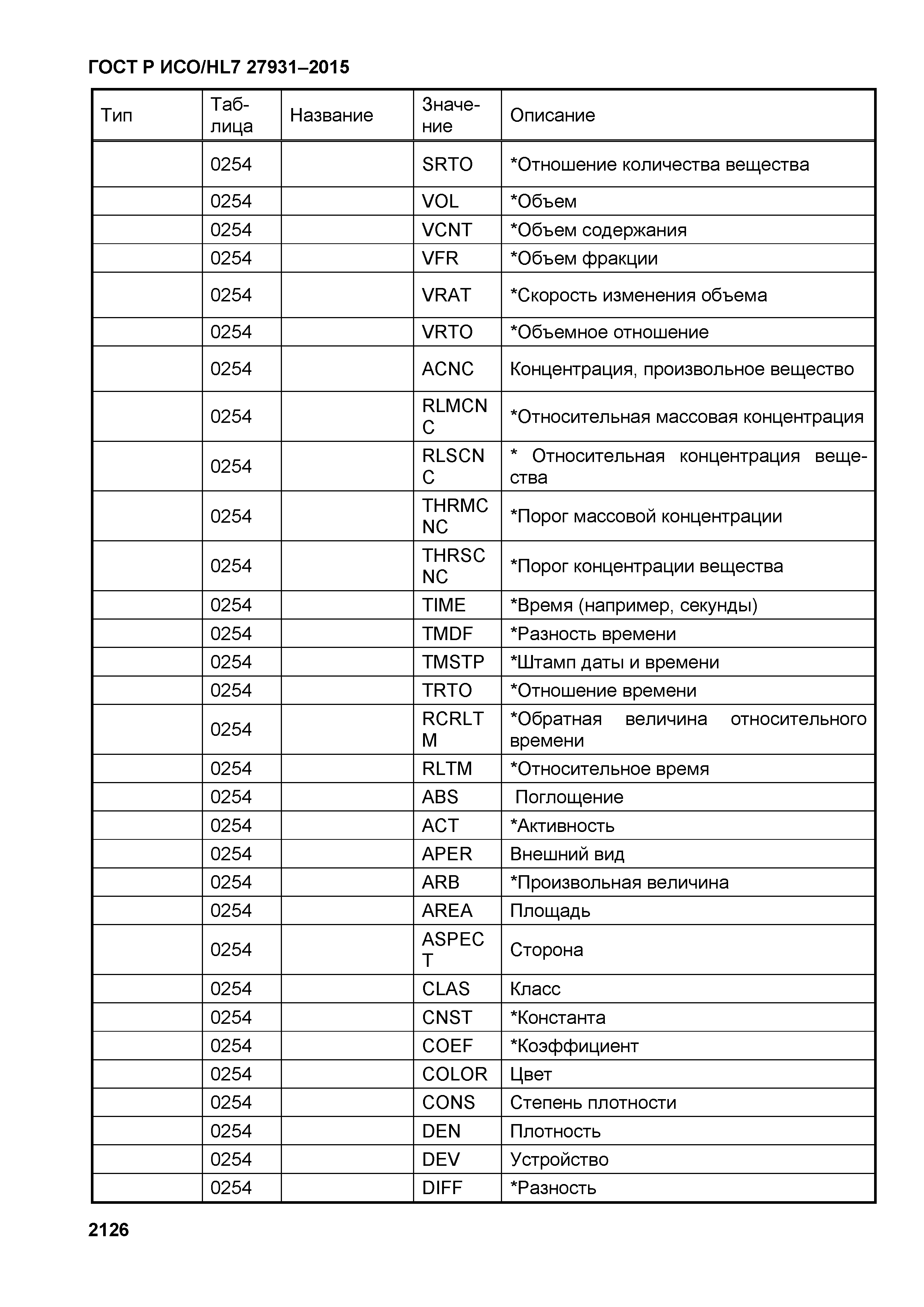 ГОСТ Р ИСО/HL7 27931-2015