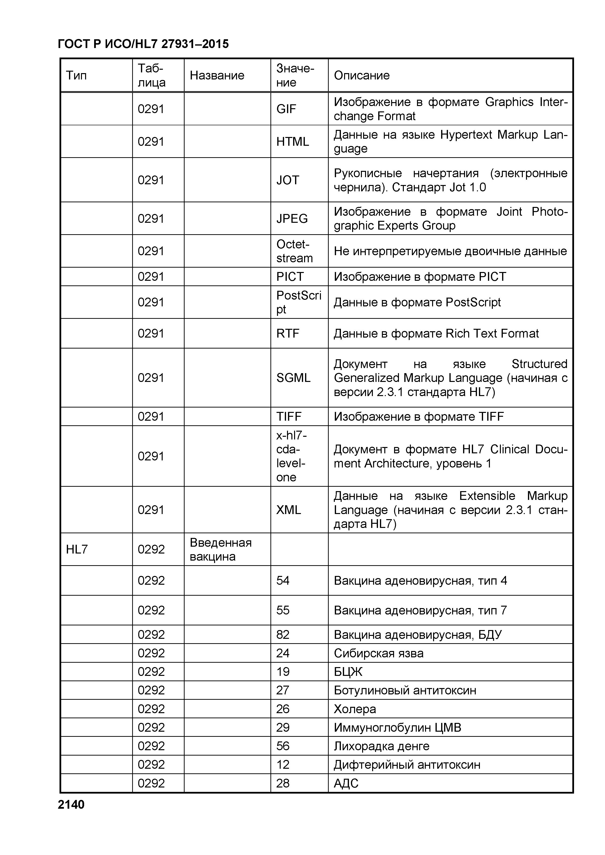 ГОСТ Р ИСО/HL7 27931-2015