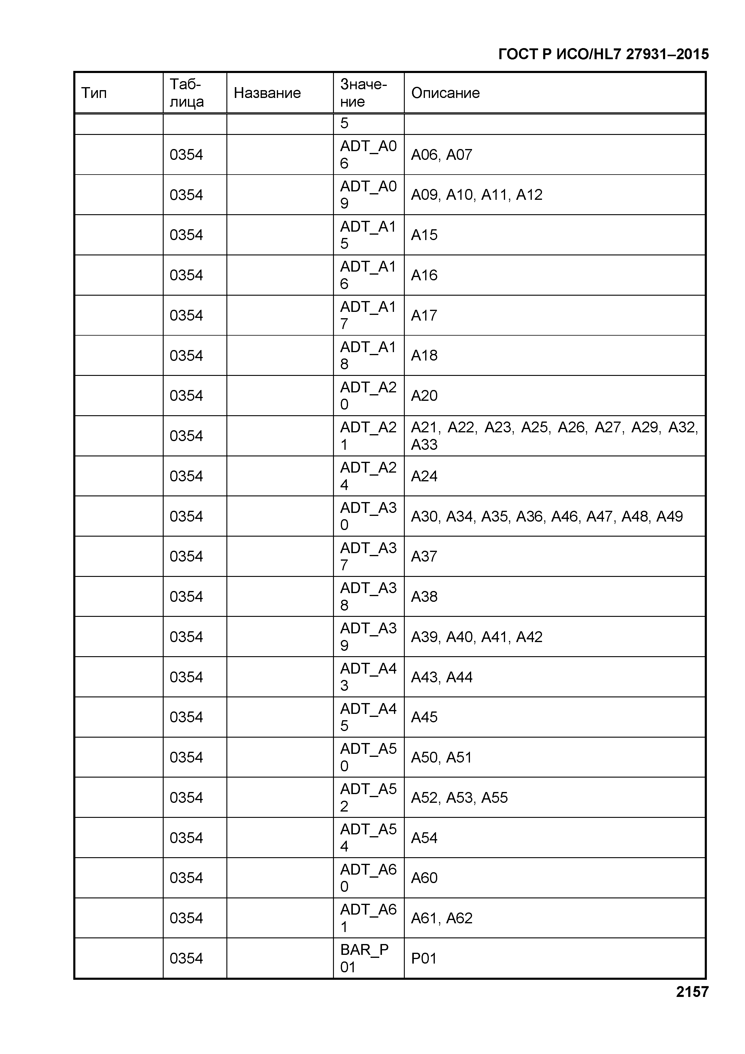 ГОСТ Р ИСО/HL7 27931-2015