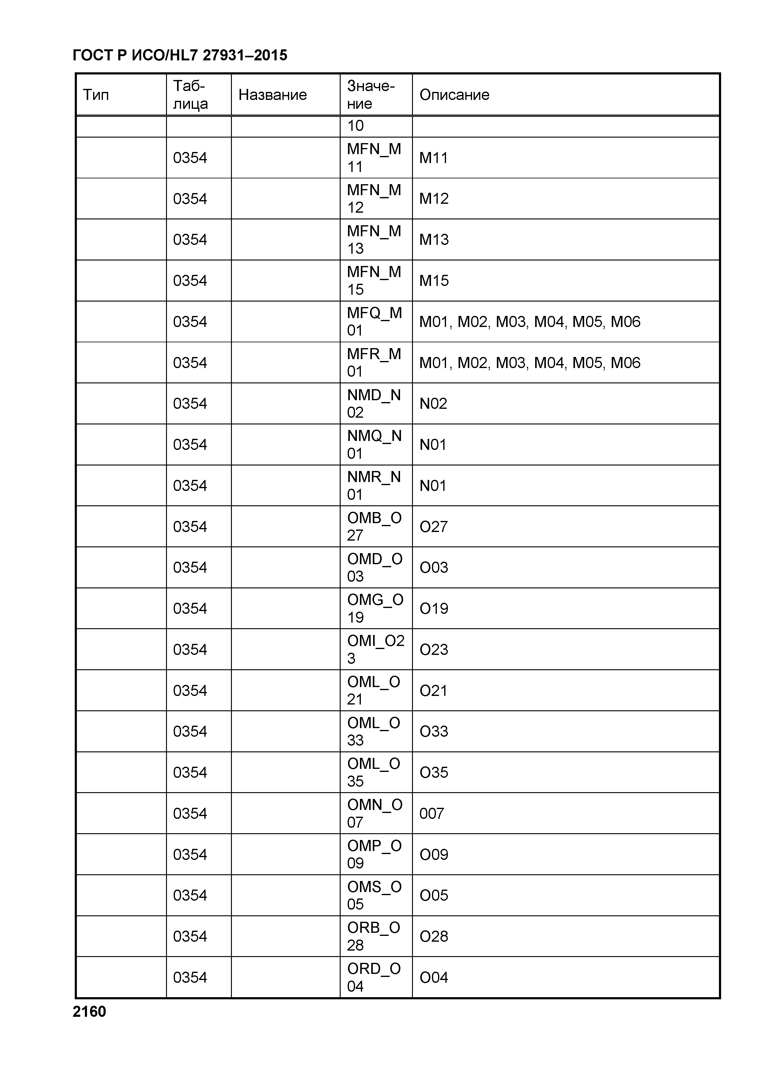 ГОСТ Р ИСО/HL7 27931-2015