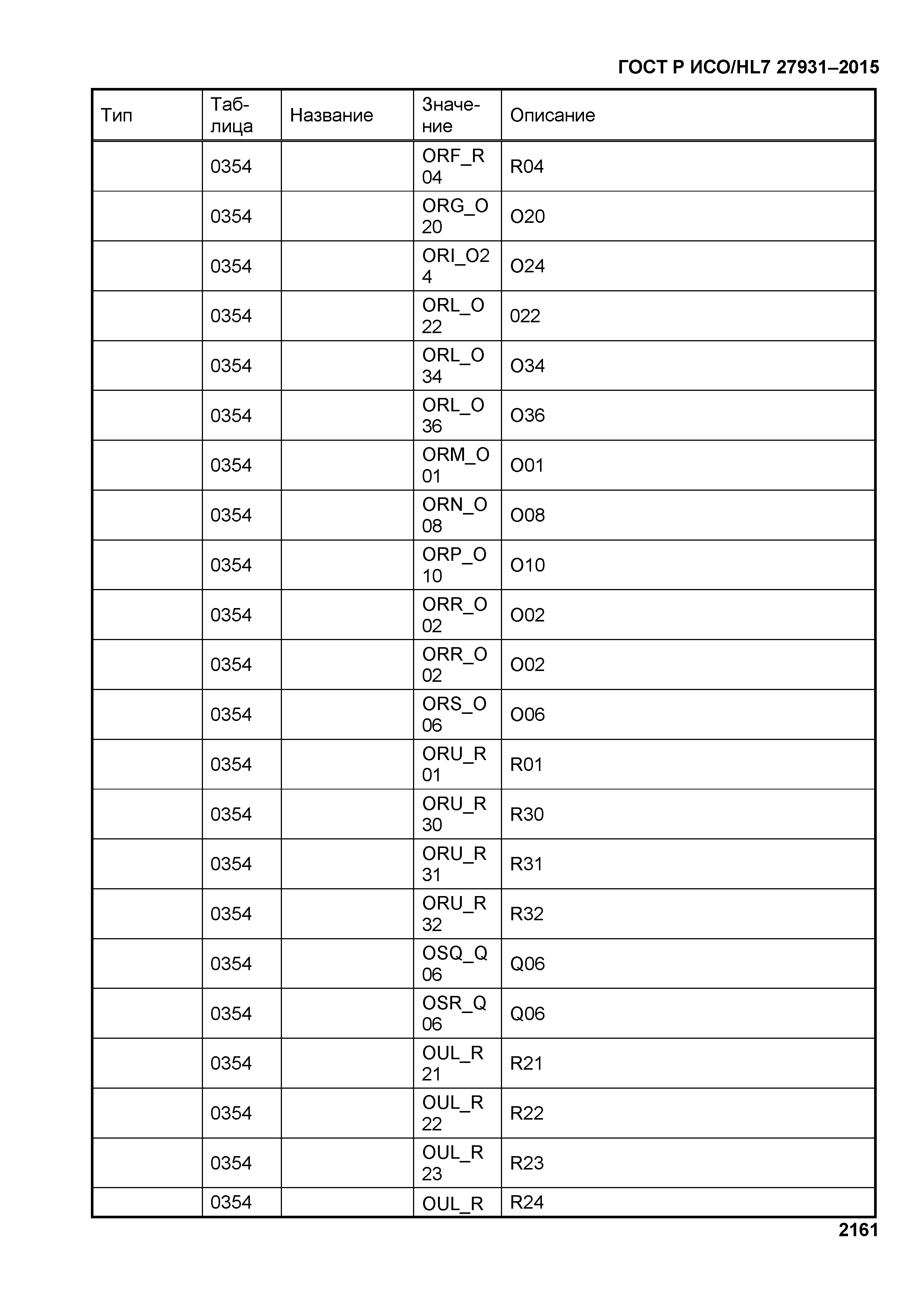 ГОСТ Р ИСО/HL7 27931-2015