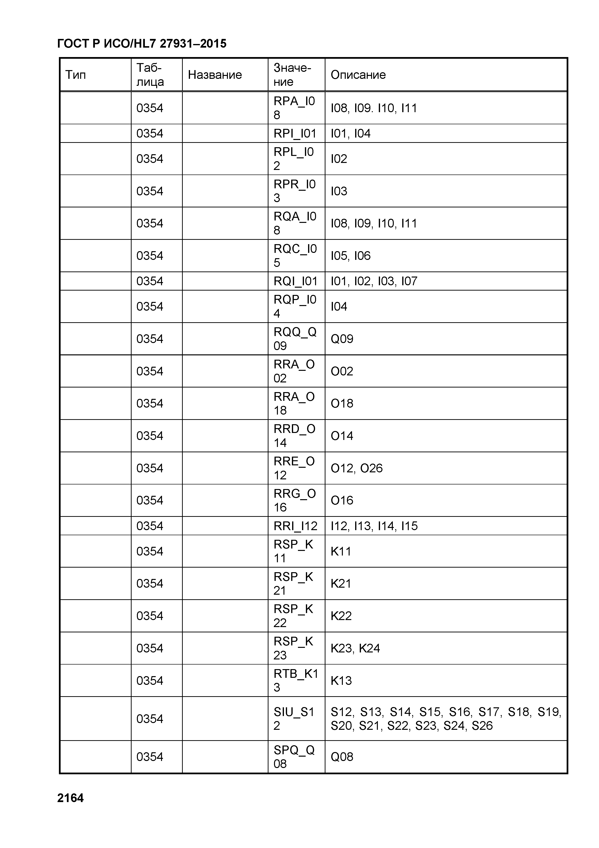 ГОСТ Р ИСО/HL7 27931-2015