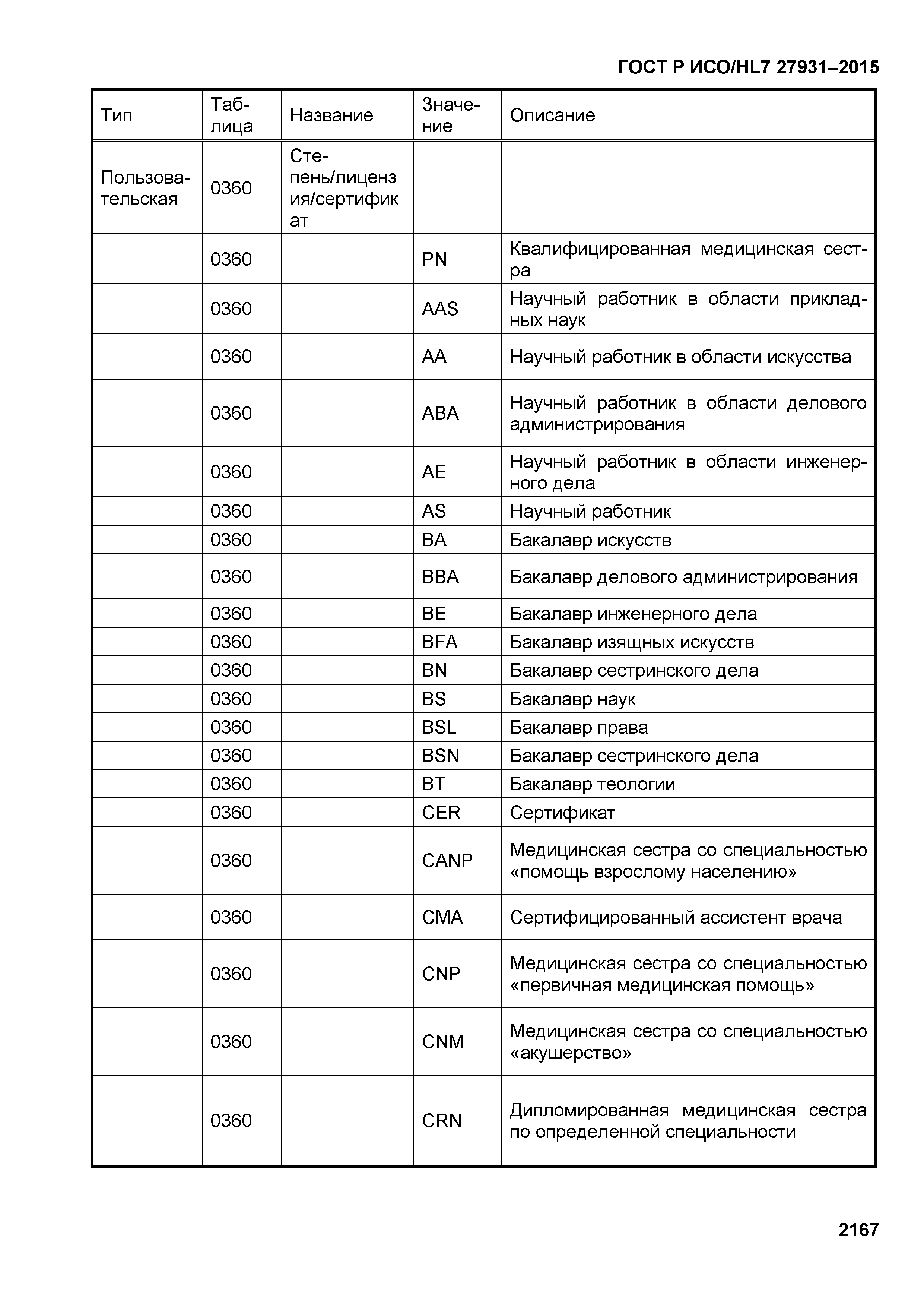 ГОСТ Р ИСО/HL7 27931-2015