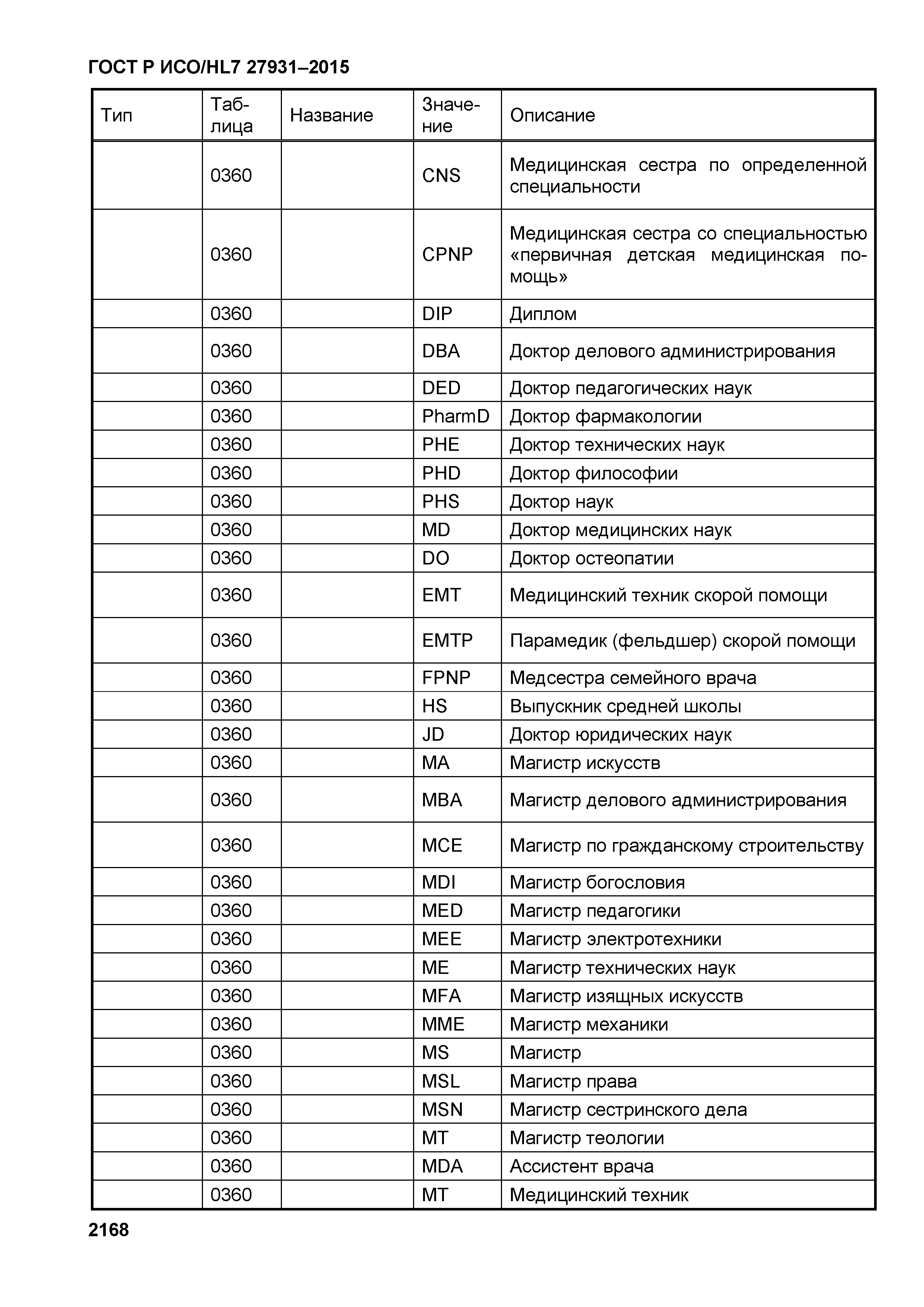 ГОСТ Р ИСО/HL7 27931-2015