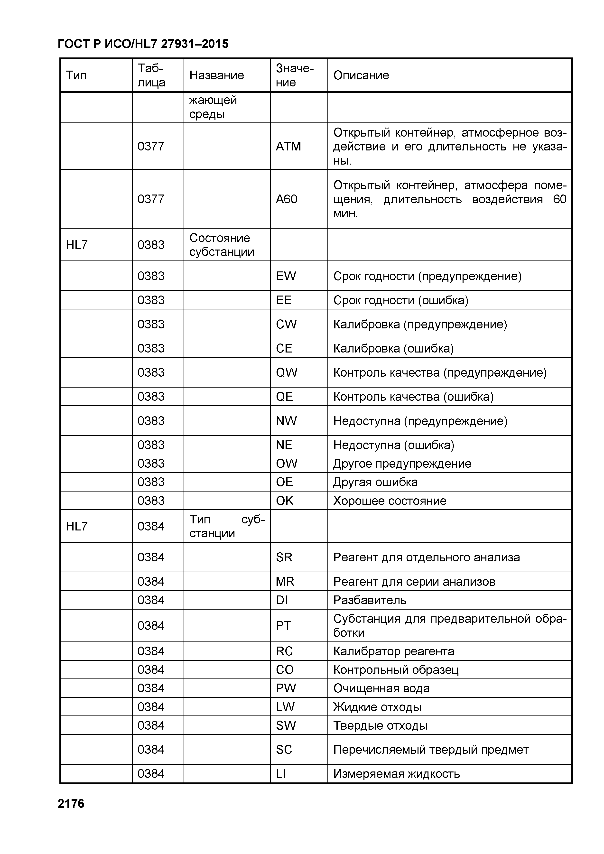 ГОСТ Р ИСО/HL7 27931-2015