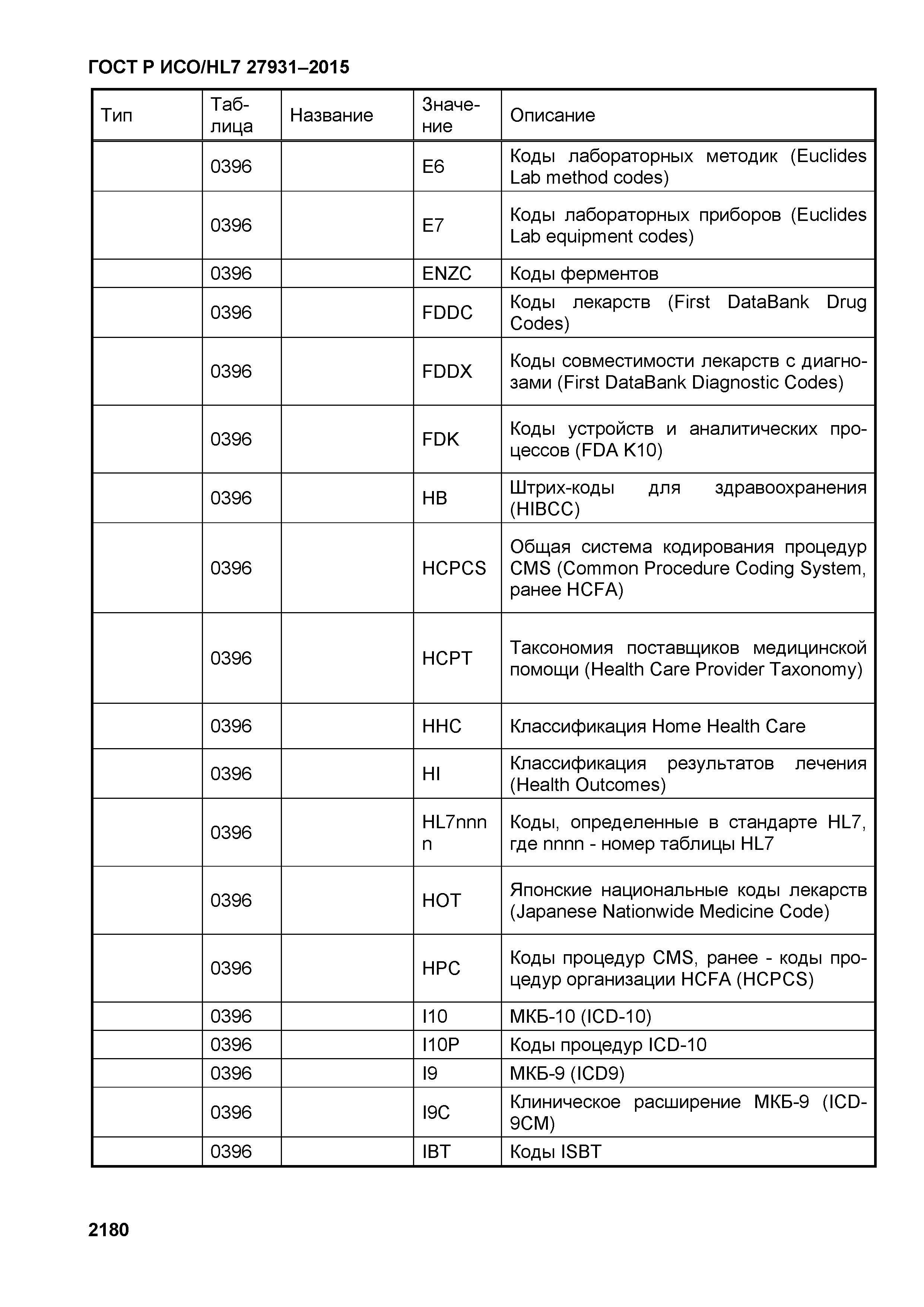 ГОСТ Р ИСО/HL7 27931-2015