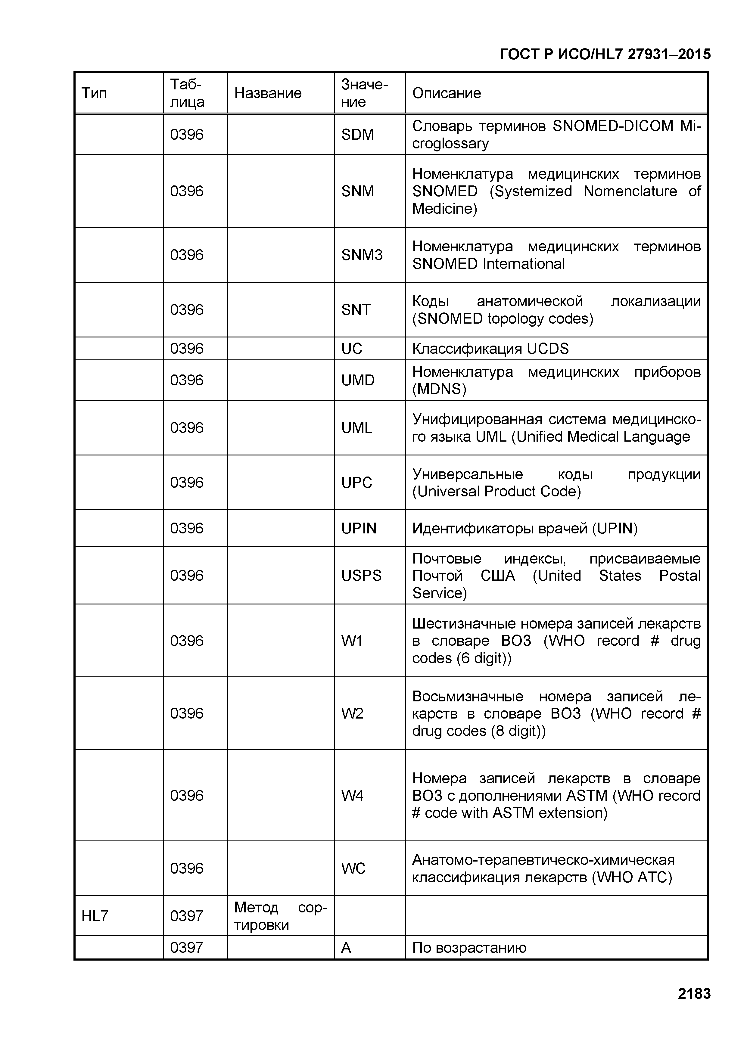 ГОСТ Р ИСО/HL7 27931-2015