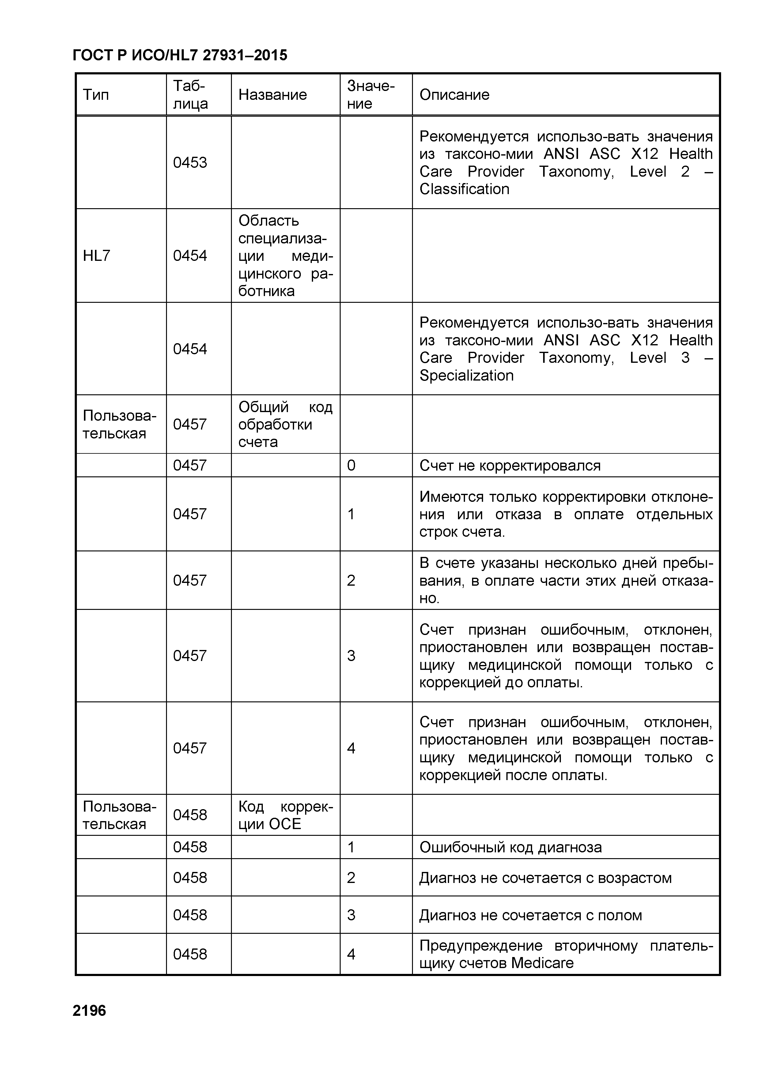 ГОСТ Р ИСО/HL7 27931-2015